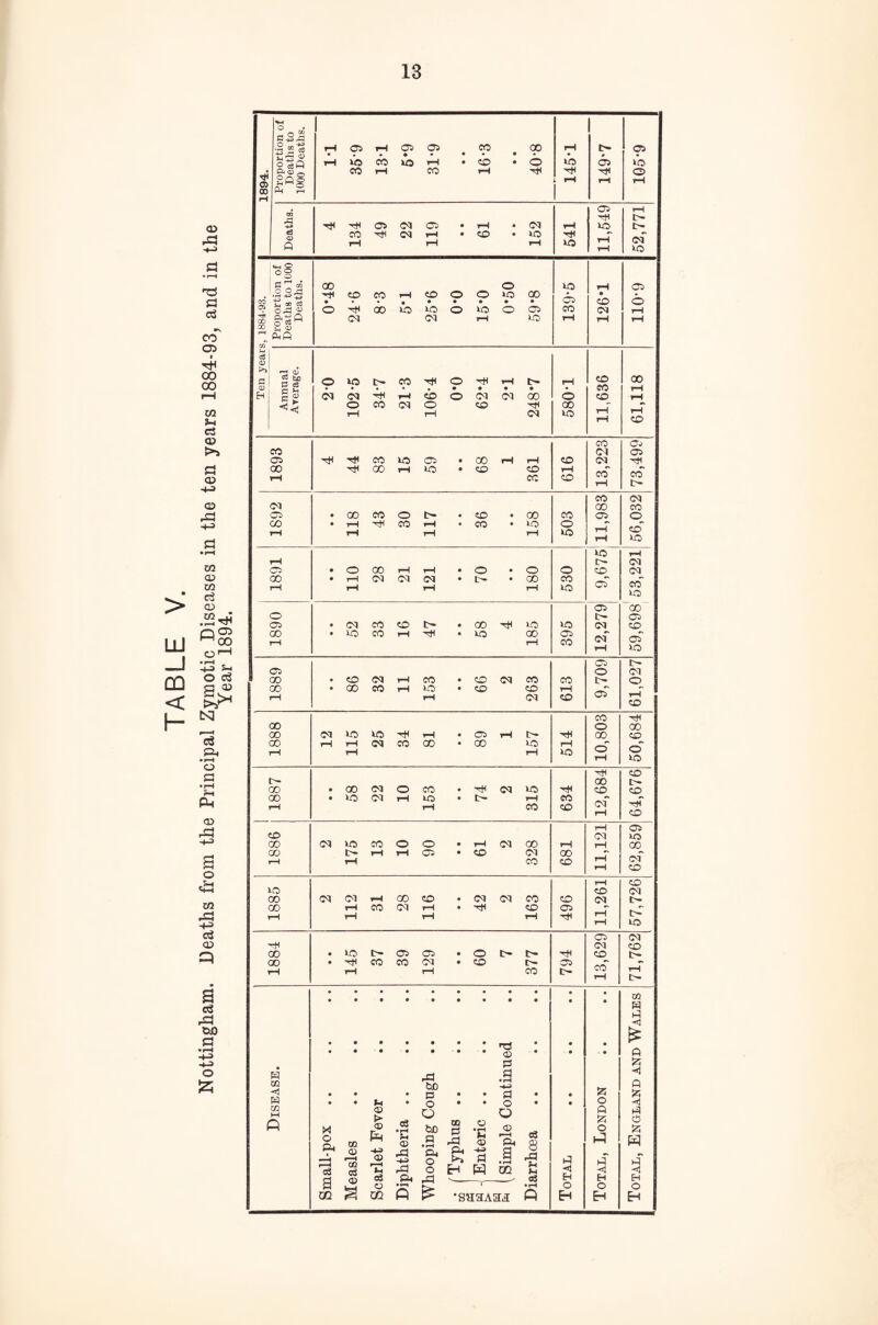 TABLE V. Nottingham. Deaths from the Principal Zymotic Diseases in the ten years 1884-93. and in the 35 DO CD X 1894. Proportion of Deaths to 1000 Deaths. 11 35-9 13-1 5*9 31-9 • • 16-3 • • 40*8 145-1 149-7 105-9 Deaths. 4 134 49 22 119 • • 61 • • 152 541 11,549 52,771 Ten years, 1884-93. Proportion of Deaths to 1000 Deaths. 0*48 24-6 8-3 5'1 25*6 0*0 15*0 0*50 59-8 139-5 126*1 110-9 Annual Average. 20 102-5 34-7 21-3 106*4 0*0 62*4 2*1 248*7 580-1 11,636 61,118 1893 4 44 83 15 59 • • 68 1 361 616 13,223 73,499 1892 • • 118 43 30 117 • • 36 • • 158 503 11,983 Cd CO © CO no 1891 • • 110 28 21 121 • • 70 • • 180 530 no c— CO co rH CM CM eo no ~00 05 CO oT uo 1890 • • 52 33 16 47 • • 58 4 185 395 12,279 1889 • • 86 32 11 153 • • 66 2 263 613 9,709 61,027 1888 12 115 25 34 81 • • 89 1 157 514 10,803 50,684 1887 • • 58 22 10 153 • • 74 2 315 634 12,684 64,676 1886 2 175 13 10 90 • • 61 2 328 681 11,121 62,859 1885 2 112 31 28 116 • • 42 2 163 496 11,261 57,726 1884 • • 145 37 39 129 • • 60 7 377 794 13,629 71,762 Disease. Small-pox .. Measles Scarlet Fever Diphtheria .. Whooping Cough .. « (Typhus . P3 1 « -j Enteric .. to {Simple Continued Diarrhoea Total . Total, London Total, England and Wales