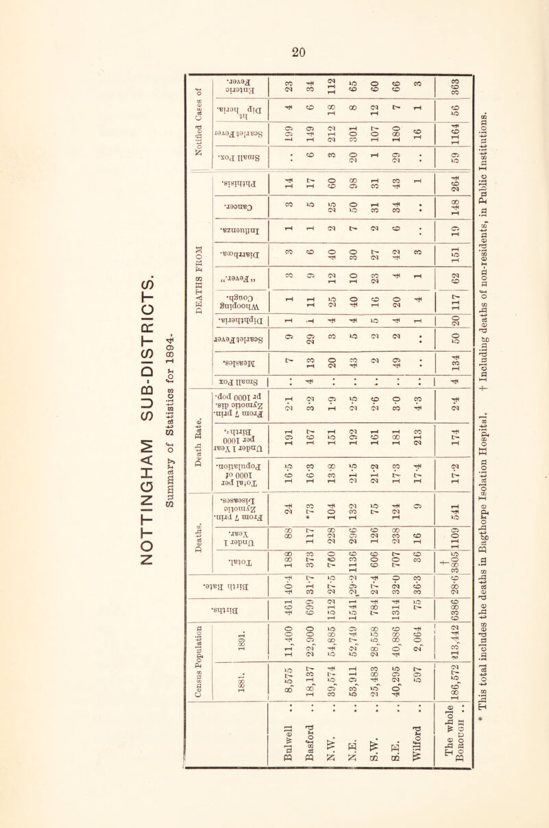 C0 1— o oc f— cf) 05 00 rH a ■ & CO xn o • rH m D (/) • rH -P o3 w Cm o < >> X cS Cj o 8 z S W h- h- o VH o •J0A9X oua^ug; CO CM CO 112 to CO o CO CO CO co CO CO CO 00 <x> on o3 o •'BTJoq did ui CO 00 rH 00 <M rH t- rH CO to nH <D td WAa^apiBOg 03 03 •H 149 212 301 o 1—1 180 CD rH 1164 £ •xoj n«rog • • CO CO o 05 rH 03 05 • • 03 to •sisqqpm rH rH o CO OO 03 rH co CO rH 264 •iaoat!£) co to to o to rH CO H co • • 148 •Bzaanpaj rH rH 05 05 CO • • © rH § o Pi BaoqjjBia; CO CO o o CO 05 05 CO 151 Ph m M ((■laAa^,, co 03 <M rH o rH CO 05 rH 05 CO H <1 ft •qSDOQ SutdooqjW. rH rH rH to 05 o CD rH O 05 h AIT •Bt.r9q^qdi(j rH fH rH to xH rH o 05 jaAajnaprBog 03 03 05 co to 05 05 • • O to •saisBapi CO rH o 05 CO Ttc 05 03 • • 134 XOJ HBOTg • • • • • • «• • : <D 08 PH rd -*-3> c3 •<Jod 0001 •sip opoai^z •uud i tuo.tg; rH <M 05 CO 1*9 to OJ 2-6 O CO CO 2-4 •tq^tg; 0001 ivb£ i japan. 191 167 151 192 161 181 213 174 ft aad piqox rH rH rH 05 <M rH rH rH •sasBasiq; oiponi^z •aud. h aio.tq i-' * 104 | 132 L— 124 541 rd +=> cfi CD Q •JB9X I Japan oo 117 228 296 126 CO 05 CD rH 1109 ‘pqox 188 378 760 1136 909 707 CO t 3805 •9^a © rH CO 05 03 05 6- 05 05 CO cb CO oo 05 •sqpqa 461 699 1512 1541 784 1314 to t— 6386 d o • H -t-3 c3 3 ft O 1891. 11,400 22,900 54,885 52,749 28,558 40,886 2,064 CM Hi H co rH £3 CO fl a> o QO 00 rH 8,575 18,187 39,574 53,911 25,483 40,295 597 186,572 : Bulwell • • h3 H o <hh 0Q c3 PQ N.W. N.E. S.W. S.E. Wilford The whole Borough .. This total includes the deaths in JBagthorpe Isolation Hospital. f Including deaths of non-residents, in Public Institutions.