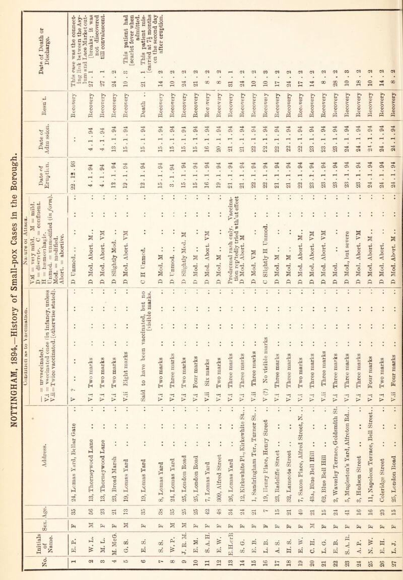 NOTTINGHAM, 1894,—History of Small-pox Cases in the Borough. I i o o.2 « ft S-*? ft OO £_| £ O 03 ft Of «- A Z-* rH cq CO O rH 1—1 cq cq cq cq cq rH Cl cq CO cq cs cq cq cq cs CO cs cs d d .2 &c S . ~ .5 — d o o dH rH 00 00 rH d o o d k- d 00 CO o 00 o oo H cs d cq rH Cq rH rH Cl cq co cq rH rH rH cq rH rH cq rH rH rH rH >1 ki k> >> k> >> !>3 >> ki k> k» k> ki ki >» ki ki • ft ft ft H ft. ft ft ft ft ft ft ft ft ft ft ft ft ft ft ft © © © © © © © k k k t> k rP > k > > k k > k k k k k > k k k k k k o o o O O H O O O o o O O O O O O o O o o O O O O O © o O o o c3 o O o o © o o © © © © © © © © © © © © © © P3 ft ft ft ft ft ft ft ft ft ft ft ft ft ft M ft ft ft ft ft ft ft ft ft ft ft ft . 94 -H Ht d d Tf. HH d -H T). d d d d d d d d d d d d *4H O O *rH OS OS OS Os Os os OS os OS cs CS OS cs os os os os os OS OS os OS cs os os CD CO rH rH rH rH rH rH rH rH rH rH rH rH rH rH rH rH rH rH rH rH rH d rH rH eg <3 • ft d Tj. CO no lO iO> 4/0 40 40 to O d i—1 cq cq Cl Cl cq CO CO CO d •H H • d d h »—1 rH rH rH rH rH rH rH cq <M CM Cl cq Cl cq Cl cq CM Cl d d d d d . CO d os tH d os d* d< dt d d d d d d d -j. d •H. d d d d d d c .3 • os os cs OS cs os os OS os OS OS cs OS OS os os OS OS OS os OS OS OS OS © -ft> -it • I SI rH rH rH rH rH rH rH rH rH rH rH rH rH rH rH rH rH rH rH rH rH rH rH aj 3 • ft 22 4 , d Ol OS cq 40 CO 40 40 CO OS cq Cl rH rH Cl CO CO CO CO CO d d ft rH rH rH rH rH rH r—l rH cq cq cq Cl Cl cq cq cq cq d d d d d d • • *5 = mild, n fluent. (in fort Yaccin h’ut effe O H3 -ft • +3 d © <D II — | , a • S • • • g • • ft* 75 xs • d o a • * ; a a • © a • ; Q QO X ^ ^ § p> k k o-ga H a k k © k a a o ft | «g®’5 -ft • ft • o -*-» ft o •d o a H-3 ft o • • d • d ftH • -H M o • a5 « • S£i a k ft w • ; -ft ft o -4-3 ft o -4—1 ft o • • © -4-3 -4-3 ft O A ft o -4-3 ft o ft eg S'd [i n3 <5 as <! >> r ) aj H o M a ^ d a as <1 a ^ © rO eg ^ a a as <1 rQ <H as < d as <4 ai <J a < a <1 z; o a cs d rP d a ft % o a -4-3 rd d d d a ^ . — O) O Sh W! d -ft Dd bD d d d d d d d d d d d || tj — O . += P o o o a o o o 'rt o o o o o o o o o o o o o S 11 » i|| ft § a m a m a ft m hh a a d d d o o ^ a 52 a a S a a a § a a a a kfiKPgk ft ft ft ft o ft 0 ft ft ft ft ft ^ft p o « ft ft ft ft « A ao ^ co gh • • • • • CD © & M *d -ft C eg h> o3 P d 2 ki CD ' • • 0 © OO - §■£ a S as 33 3 ; • : ts-S : • • • • • ■ • • • • • • • • • • • • • O •rH ,-h d c—J 5 c o O • r-t 1_1 O CO <D d • • • c3 0 © D * • • i £ tjoiS a> w a CO CO CO M d CD CD _Q OQ CO DO CO CO r*1 ft CO 03 A3 A3 DQ A3 ft H © CO A3 CO A3 CD A3 DQ A3 ft DQ AS OQ A3 CO A3 DO DQ A3 £ O 3 «? a > • ftft ft Cg A3 ft c3 Jh c3 c3 a rM © ^ k a c3 a ft c3 A3 ft eg ft ft C3 03 a a c3 2 -Q •r*i co eg a eg a A3 ft 03 ft c3 a c3 a eg a eg a 03 a A3 ft o3 A3 ai ft c3 a 5 o .a CD a a a H 2 a © a a p| a © © © k © © a © © © © © a a o ft s> o B * £ • O * £ o £ o * 'be s ^ o o & © ft -d o d o X •H 02 o £ © © ft ft A A H ft EH O © ft A © A O © rd aJ EH © ft © ft A3 © ft rd ft d o o * d o n II H H EH ft ^ EH ft ft H eh H EH EH EH EH H EH EH ft EH R Cv. d c. •iH • rH • rH • i-H • rH • rH Sai Y.i —- 1 kk k k k > k k k k k k k k k k k k k k k > k k -4-S C/2 m -ft m -ft ft rd -4-3 d P3 © © ft © • •-» • eg • • • • • • • • • • ' ft ft © r* © © ft I • • -ft © © • • • • rH a DQ r* O -4-3 • • -4-3 CQ • • • o ft d cc ft -ft d © *© co CO CD ft § 2 as a r—< Cg d ^ d CD P 03 hi d • • • • • d d • • -4-3 A3 m EH ft © Eh ki ft d © w -ft © © -ft © © CQ d © ft ©H a, Blue Bell Hill .. • o o © © eg *4—4 < ra ft c3 • • -4-3 PQ oT © c3 ft ft • d d <1 rH O ft O 2 g h o o ft O o £ k> CD r} ft O A CQ H c3 s d 03 O Jh d ft cS PH CO 03 a o d ft d c3 ft pH 03 pH DO r ci3 co i s d ft c3 PH 00 c3 a o a3 O ft C< O d d o c3 o P5 d o d d o d c3 PH OQ c3 a © ft -4-3 d © <J os •a ft ft © 03 -ft k ^ 2 £ a © a -g o .d a 2 Sd ’ft d 0 © © s k» ft ft © ft -ft U1 © s o d eg ft © -ft O © a ft c3 © © eg S d o M © © ft © EH k» © rH ft © t> c5 PH w d o -4-3 CO © r——1 bo © © ft m d o CO d © EH d o rS 'o Pi eg -43 © © ft -ft) CQ © b£i d o PH d o d d o ft H ft ft ft ft ft ft o hd ft w eg ftH ft ft o3 m d a d H ft © ft d CO CO CO OS OS TH 40 40 o to cq oT CO cq CO cq o 40* d T-H rH cq r-H rH 00 cq cq cq tft- CO cq rH rH rH cq CO k- d to cq 40 CO rH o d Age. »0 CO CO i—i CO 40 CO 40 40 40 cq 00 d d rH k- 40 *—4 o 40 HH to to O »o CO O cq cq CO CO CO cq cq d d co cq Cl rH cq d cq rH d H. rH rH d rH Sex. ft a £h ft g ft ft a a ft ft ft ft ft ft ft ft ft a ft ft Ph ft pH Initials of Name. E. P. W. L. M. L. M. McG. 02 d E. S. S. S. W. P. J. R. M. E. M. S. A. H. E. W. E.H.orR S. G. E. B. L.B. A. S. 02 ft E. W. C. H. L. G. ft ft S. A. R. A. P. N. W. E. H. L. J. 6 r-t CM CO xH 40 CO L- 00 CS o rH cq CO d 40 to 00 os o rH d CO d 40 to k» £ r-H rH rH rH rH rH rH rH rH rH cq cq d d d d d d