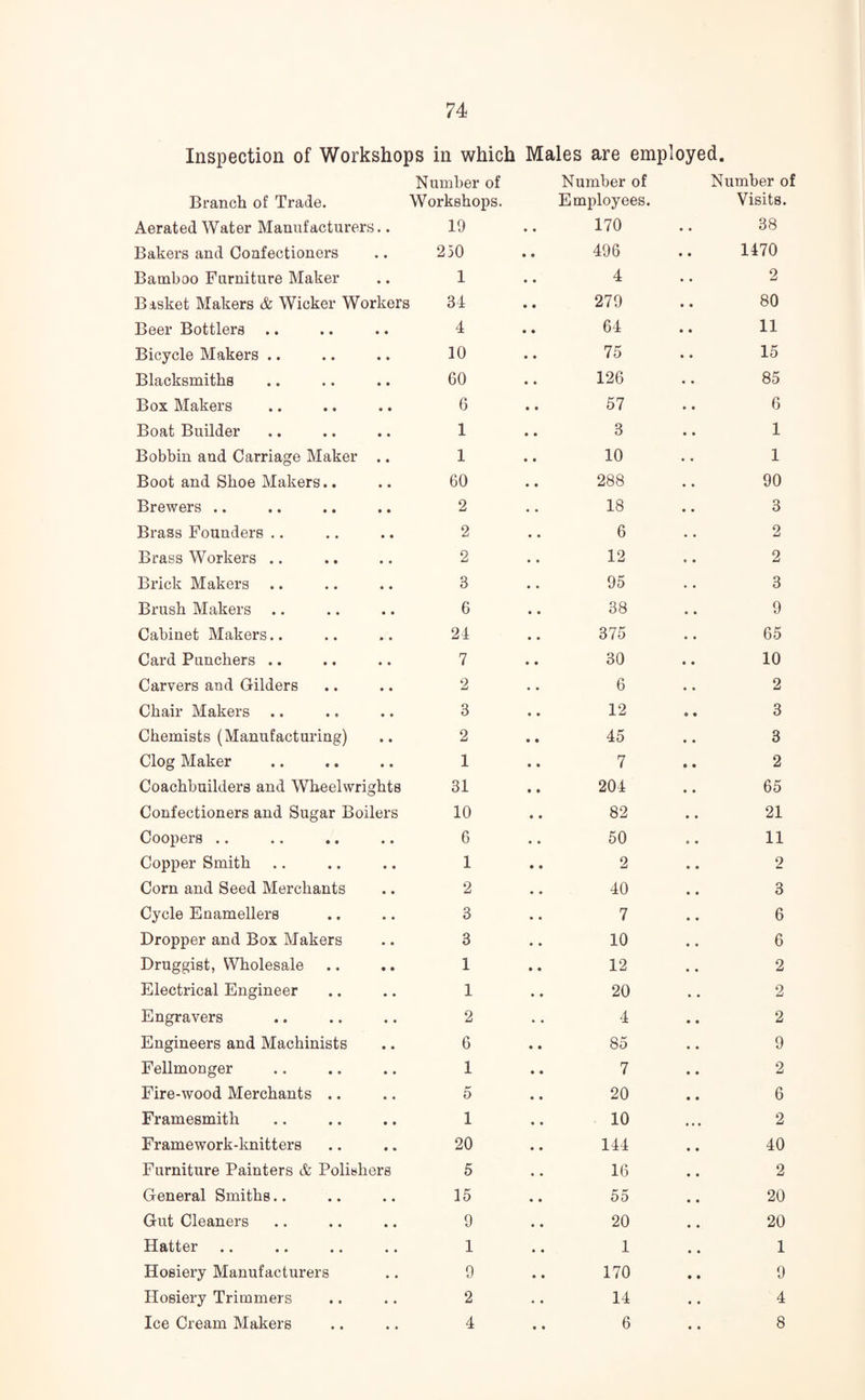 Inspection of Workshops in which Males are employed. Branch of Trade. Aerated Water Manufacturers.. Number of Workshops. 19 • • Number of Employees. 170 0 0 Number of Visits. 38 Bakers and Confectioners 250 • « 496 0 0 1470 Bamboo Furniture Maker 1 • • 4 0 0 2 Basket Makers & Wicker Workers 34 • # 279 0 0 80 Beer Bottlers 4 • 0 64 0 0 11 Bicycle Makers .. 10 75 0 0 15 Blacksmiths 60 126 0 0 85 Box Makers 6 • • 57 0 0 6 Boat Builder 1 • • 3 0 0 1 Bobbin and Carriage Maker .. 1 • 0 10 0 0 1 Boot and Shoe Makers.. 60 • • 288 0 0 90 Brewers 2 • • 18 0 0 3 Brass Founders 2 • • 6 . . 2 Brass Workers .. 2 • . 12 2 Brick Makers .. 3 0 0 95 . . 3 Brush Makers .. 6 • • 38 . . 9 Cabinet Makers.. 24 • • 375 0 0 65 Card Punchers .. 7 • 0 30 0 0 10 Carvers and Gilders 2 • 0 6 0 0 2 Chair Makers 3 12 0 0 3 Chemists (Manufacturing) 2 45 0 0 3 Clog Maker 1 0 0 7 0 0 2 Coachbuilders and Wheelwrights 31 0 0 204 0 0 65 Confectioners and Sugar Boilers 10 0 0 82 0 0 21 Coopers .. 6 50 O 0 11 Copper Smith 1 2 0 0 2 Corn and Seed Merchants 2 0 0 40 0 0 3 Cycle Enamellers 3 7 0 0 6 Dropper and Box Makers 3 10 0 0 6 Druggist, Wholesale 1 0 0 12 0 0 2 Electrical Engineer 1 • 0 20 0 0 2 Engravers 2 • • 4 0 0 2 Engineers and Machinists 6 0 0 85 0 0 9 Fellmonger 1 0 0 7 0 0 2 Fire-wood Merchants .. 5 0 0 20 0 0 6 Framesmith 1 0 0 10 0 • 0 2 Framework-knitters 20 0 0 144 0 0 40 Furniture Painters & Polishers 5 0 0 16 0 0 2 General Smiths.. 15 55 0 0 20 Gut Cleaners 9 0 0 20 0 0 20 Hatter 1 0 0 1 * , 1 Hosiery Manufacturers 9 0 0 170 • • 9 Hosiery Trimmers 2 0 0 14 0 0 4 Ice Cream Makers 4 0 0 6 0 0 8