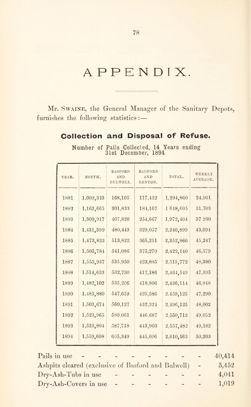 APPENDIX. Mr. Swaine? the General Manager of the Sanitary Depots, furnishes the following statistics :— Collection and Disposal of Refuse. Number of Pails Collected, 14 Years ending 31st December, 1894. YEAR. NOTTM. BASFORD AND BULWELL. RADFORD AND LENTON. TOTAL. WEEKLY AVERAGE. 1881 . r if i 1,009,323 168,105 117,432 1,294,860 24,901 1882 1,162,665 301,833 184,107 1 648,605 31,703 1883 1,309,917 407,820 254,667 1,972,404 37 930 1884 1,431,399 480,443 329,057 2,240,899 43,094 1885 1,473,833 513,822 365,211 2,352,866 45,247 1886 1,505,781 541,086 375,270 2,422,140 46,579 1887 1,555,937 535,950 423,885 2,515,772 48,380 1838 1,514,633 532,730 417,186 2,464,549 47,395 1889 1,482,102 535,206 418,806 2,436.114 46,848 1890 1,485,880 547,659 425,586 2.459,125 47,290 1891 1,503,674 560,127 432,324 2,496,125 48,002 1892 1,523,965 580,061 446,687 2,550,713 49,052 1893 1,525,804 587,718 443,960 2,557,482 49,182 1894 1,559,608 605,349 445,606 2,610,563 50,203 Pails in use ------- 40,414 Ashpits cleared (exclusive of Basford and Bulwell) - 3,452 Dry-Ash-Tubs in use ----- - 4,041 Dry-Ash-Covers in use - - - - - - 1,019