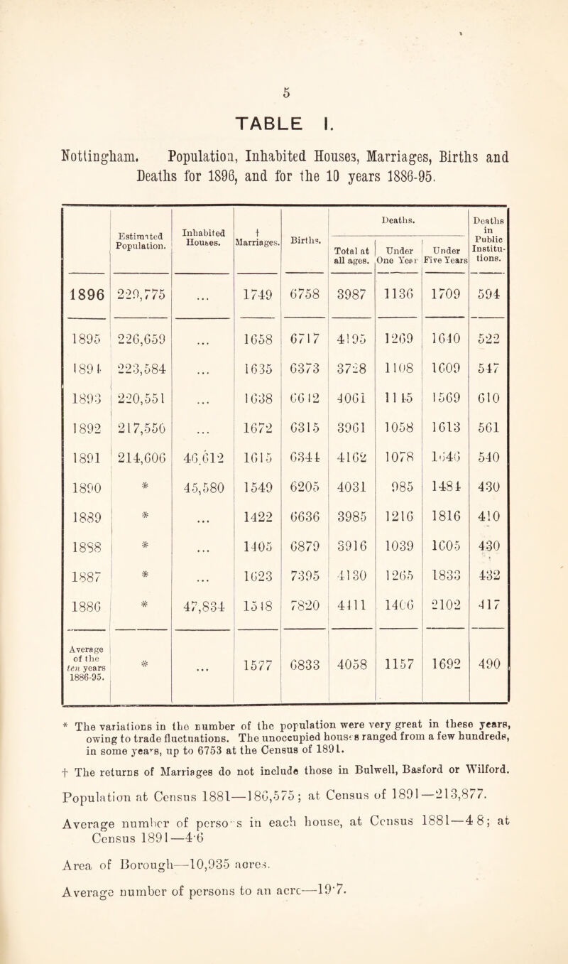 Nottingham. Population, Inhabited Houses, Marriages, Births and Deaths for 1896, and for the 10 years 1886-95. Estirmted Population. Inhabited ■f Deaths. Deaths in Houses. Marriages. Births. Total at all ages. Under One Year Under Five Years Public Institu¬ tions. 1896 229,775 1749 6758 3987 1136 1709 594 1895 226,659 . • • 1658 0717 4195 1269 1610 522 1891, 223,584 ... 1635 6373 3728 1108 1009 547 1893 220,551 ... 1638 6612 1061 11 15 1569 610 1892 217,550 ... 1672 6315 3961 1058 1613 561 1891 214,606 46.612 1615 6344 4162 1078 1646 510 1890 * 45,580 1549 6205 4031 985 1484 430 1889 * • • • 1422 6636 3985 1216 1816 410 1888 % ... 1105 6879 3916 1039 1605 130 1887 ... 1623 7395 4130 1265 1833 432 1886 47,834 1518 7820 4111 1406 2102 117 Avers ge of tlae ten years 1886-95. • • • 1577 6833 4058 1157 1692 490 * The variations in the number of the population were very great in these years, owing to trade fluctuations. The unoccupied houses ranged from a few hundreds, in some yeavs, up to 6753 at the Census of 189 L. f The returns of Marriages do not include those in Bulwell, Basford or Wilford. Population at Census 1881—186,575; at Census of 1891 213,8/7. Average number of persons in each house, at Census 1881 — 4 8; at Census 1891 —4-6 Area of Corough—-10,935 acres. Average number of persons to an acre—19'7.