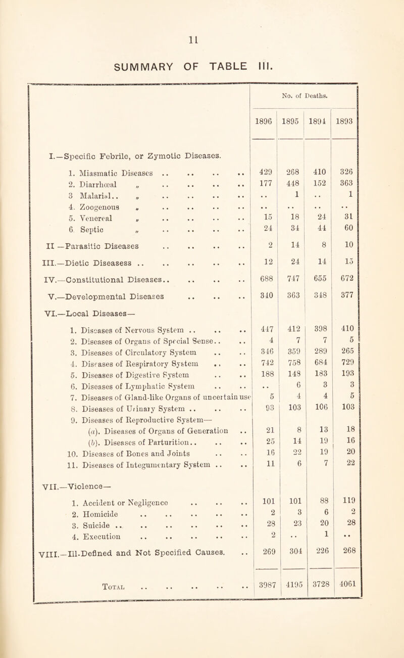 SUMMARY OF TABLE III. No. of Deaths. 1896 1895 1894 1893 I. —Specific Febrile, or Zymotic Diseases. 1 1. Miasmatic Diseases .. • • 429 268 410 326 2. Diarrlicoal „ ** 177 448 152 363 3 Malarial.. „ • • • • 1 • • 1 4. Zoogenous * • • • • • • • • • • 5. Venereal „ • • 15 18 24 31 6. Septic „ • • 24 34 44 60 II—Parasitic Diseases • • 2 14 8 10 III.—Dietic Diseasess .. • • 12 24 14 15 IY.—Constitutional Diseases.. • • 688 747 655 672 V.—Developmental Diseases • • 310 363 348 377 VI.—Local Diseases— 1. Diseases of Nervous System .. • • 447 412 398 410 2. Diseases of Organs of Special Sense.. • • 4 7 7 5 3. Diseases of Circulatory System .. 346 359 289 265 4. Diseases of Respiratory System • • 742 758 684 729 5. Diseases of Digestive System • • 188 148 183 193 6. Diseases of Lymphatic System • • • • 6 3 3 7. Diseases of Gland-like Organs of uncertain use 5 4 4 5; 8. Diseases of Urinary System .. • • 93 103 106 103 9. Diseases of Reproductive System— (a). Diseases of Organs of Generation • • 21 8 13 18 (5). Diseases of Parturition.. • • 25 14 19 16 10. Diseases of Bones and Joints • • 16 22 19 20 11. Diseases of Integumentary System .. • • 11 6 7 22 YII.—Violence— 1. Accident or Negligence • • 101 101 88 119 2. Homicide • • 2 3 6 2 3. Suicide •• •• •• •• •• • • 28 23 1 20 28 4. Execution • • 2 • • 1 • • VIII.—Ill-Defined and Not Specified Causes. • • 269 304 226 268 Total • • I 3987 4195 3728 4061