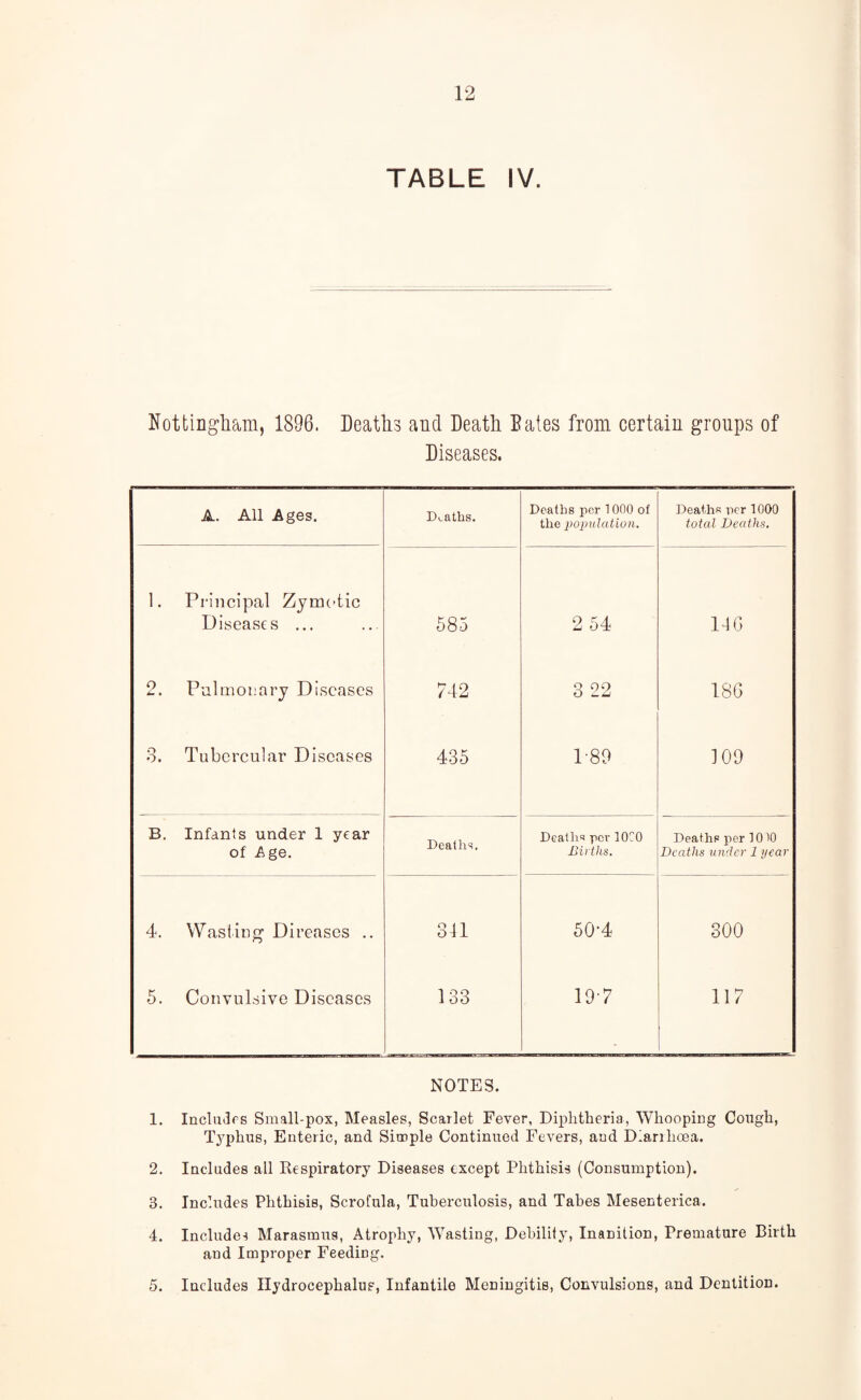 TABLE IV. Nottingham, 1896. Deaths and Death Bates from certain groups of Diseases. A. All Ages. Deaths. Deaths per 1000 of the population. Deaths per 1000 total Deaths. 1. Principal Zymotic Diseases ... 585 2 54 14 G 2. Pulmonary Diseases 742 3 22 186 3. Tubercular Diseases 435 1-89 109 B. Infants under 1 year Deaths, Deaths per 10C0 Deaths per 1010 of Age. Births. Deaths under 1 year 4. Wasting Direases .. 341 50-4 300 5. Convulsive Diseases 133 197 117 NOTES. 1. Includes Small-pox, Measles, Scarlet Fever, Diphtheria, Whooping Cough, Typhus, Enteric, and Simple Continued Fevers, and Dlanhoea. 2. Includes all Respiratory Diseases except Phthisis (Consumption). 3. Includes Phthisis, Scrofula, Tuberculosis, and Tabes Mesenterica. 4. Includes Marasmus, Atrophy, Wasting, Debility, Inanition, Premature Birth and Improper Feeding. 5. Includes Hydrocephalus, Infantile Meningitis, Convulsions, and Dentition.