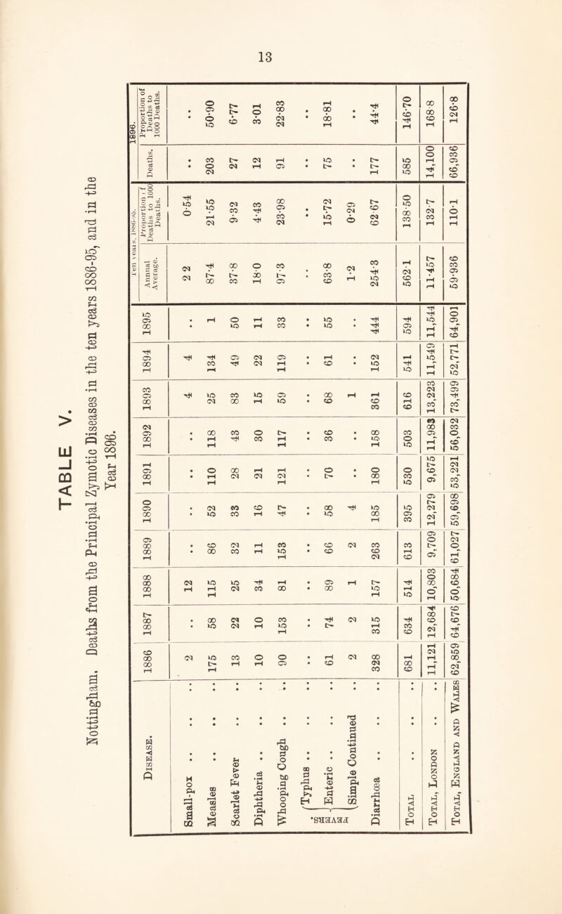 TABLE V. Nottingham. Deaths from the Principal Zymotic Diseases in the ten years 1886-95, and in the Year 1896. CD a ’roportion o Deaths to 000 Deaths. • • 50-90 6-77 3-01 22-83 • • 18-81 • • 44-4 146-70 00 do CO 126-8 CO 1-4 r-l rH o CO (X1 o CO -+-> • CO CH CM rH • to • t- to rH 05 c3 0) ft • o CM (M rH 05 • lh • rH 00 to hT rH CO CO O ^ H . .So 2 -*-> 4J \J 3-54 tO <M CO 05 • L— 05 CO o to oo O CX (j) c5 Q <M 05 H <M rH © CO CO rH rH rH X ft C3 P SJ V Annual Average. 254-3 V H 2 2 h- 00 37-8 180 CO h- 05 • • 63-8 1-2 562 1 lO T* rH rH CO 05 05 tO GO rH • to rH co • to • H< 05 to rH rH H CO cm to rH rH rH rH to rH CO 05 CO <M 05 GO rH CM 00 rH to • CO CO CO rH CD co CO «*» <M CM oo CO CO to rH rH rH rH to rH to rH rH ih (M 05 • o 00 rH r-l • o • o o CO <M 00 • rH CM CM CM • Ih • 00 CO rH rH rH rH to o CO »o 05 oo o 05 05 • oi CO CO t> • OO Hi to to M CO GO rH • tO CO rH H< • to oo rH 05 CO rH 05 to 05 IH 05 o CM oo • co <M rH CO • CO CM CO CO tH O GO • 00 co rH to • CO co rH rH rH <M CO CD CO HI CO o CO 00 <M to to hi rH • 05 rH tH HI GO CO 00 rH rH rH rH CM co 00 • 00 ic rH rH to o rH o to H CD t>* 00 tH 00 • 00 CM o CO • HI CM to Hi CO CO GO rH • no (M rH io rH • tH rH CO CO CO rH HI* CO rH 05 CD CM to CO CM U5 co o o • rH CM 00 rH rH oo 00 rH r>- rH rH rH 05 • cd CM CO co CO rH rH cm CO 02 w a ■< £ • • • • • • * u0 • • • • • • • © * • • (H a z # a m < • • • ft bo • • • rH -4-3 a • • £ p z H Xfl • • u © • o O • • O o • • o p HH > c3 • rH Jh <D A -M A CD o © & a • rH GO o ft Small-pox Measles © ft © 113 be a • rH P. O o a ft a. t>» H • rH i’i © -M a ft c3 8 A H a H o ft a z ft p c3 o m CH • rH ft ft £ • SH3A3.I o3 • rH ft o H O EH o EH