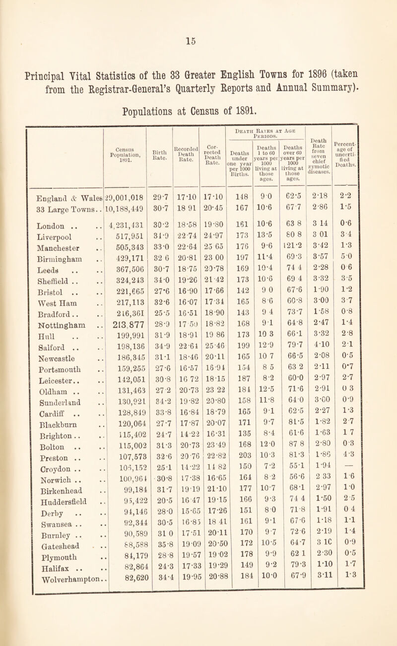 Principal Vital Statistics of the 33 Greater English Towns for 1896 (taken from the Registrar-General’s Quarterly Reports and Annual Summary). Populations at Census of 1891. Census Population, 1891. Birth Rate. Recorded Death Rate. Cor¬ rected Death Rate, c Death Deaths under me year per 1000 Births. Rates at Periods. Deaths 1 to 60 pears per 1000 living at those ages. Age Deaths over 60 ?ears per 1000 iving at those ages. Death Rate from seven chief zymotic diseases. Percent¬ age of uncerti¬ fied Deaths. England & Wales 29,001,018 29-7 17 TO 17-10 148 90 62-5 2-18 2-2 33 Large Towns.. 10,188,449 30-7 18 91 20-45 167 10-6 67-7 2-86 1-5 London .. 4,231,131 30-2 18-58 19-80 161 10-6 63 8 3 14 0-6 Liverpool 517,951 31-9 22-74 24-97 173 13-5 80 8 3 01 3 4 Manchester 505,343 33-0 22-64 25 65 176 9-6 121-2 3-42 1-3 Birmingham 429,171 32 6 20-81 23 00 197 11-4 69-3 3-57 50 Leeds 367,506 30-7 18-75 20-78 169 10-4 74 4 2-28 0 6 Sheffield .. 324,243 34-0 19-26 2L42 173 10-6 69 4 3-32 3-5 Bristol 221,665 27*6 16-90 17-66 142 9 0 67-6 1-90 1-2 West Ham 217,113 32-6 16-07 1734 165 8-6 60-8 3-00 3-7 Bradford .. 216,361 25’5 16-51 18-90 143 9 4 73-7 1-58 0-8 Nottingham 213,877 28-9 17 50 18-82 168 91 64-8 2-47 1-4 Hull 199,991 31-9 18-91 19 86 173 10 3 66-1 3-32 2-8 Salford .. 198,136 34-9 22-64 25-46 199 12-9 79-7 4-10 21 Newcastle 186,345 31T 18-46 20-11 165 10 7 66-5 2-08 0-5 Portsmouth 159,255 27-6 16-57 16-94 154 8 5 63 2 2-11 0*7 | Leicester.. 142,051 30-8 16 72 18-15 187 8-2 60-0 2-97 2-7 Oldham .. 131,463 272 20-73 23 22 184 12-5 71-6 2-91 0 3 Sunderland 130,921 34-2 19-82 20-80 158 11-8 640 3-00 0-9 Cardiff .. 128,849 33-8 16-84 18-79 165 9-1 62-5 2-27 1-3 1 Blackburn 120,064 27-7 17-87 20-07 171 9-7 81-5 1-82 2-7 Brighton .. 115,402 24-7 14-22 16-31 135 8-4 61-6 1-63 1 7 Bolton 115,002 3L-3 20-73 23-49 168 120 87 8 2-80 03 Preston .. 107,573 32-6 2076 22-82 203 10-3 81-3 1-86 4-3 | Croydon .. 105,152 25T 14-22 14 82 150 7-2 55-1 1-94 — Norwich .. 100,96 4 ■30*8 17-38 16-65 164 8-2 56-6 2 33 1-6 Birkenhead 99,184 31-7 19'19 21-10 177 10-7 68-1 2-97 10 Huddersfield 95,422 20-5 16 47 19-15 166 9-3 74 4 1-50 2-5 Derby 94,146 28-0 15-65 17-26 151 80 71-8 1-91 0 4 Swansea .. 92,344 30-5 16-85 18 41 161 9-1 67-6 1-18 1-1 Burnley .. 90,589 31 0 17-51 20-11 170 9-7 72-6 2-19 1-4 Gateshead 88,588 35-8 19 09 20-50 172 10-5 64-7 3 1C 0-9 Plymouth 84,179 28'8 19-57 19 02 178 9-9 62 1 2-30 0-5 Halifax .. 82,864 24-3 17-33 19-29 149 9-2 79-3 1-10 1-7 Wolverhampton. 82,620 34-4 19-95 20-88 184 10-0 67-9 3T1 1-3