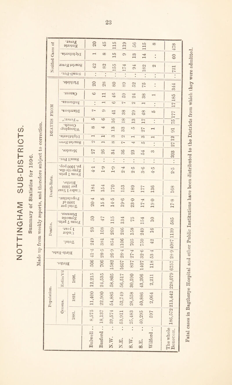 NOTTINGHAM SUB-DISTRICTS. Summary of Statistics for 1S96. Made up from weekly reports, and therefore subject to correction. Notified Cases of 1 ouomH o w jo a © ^ op UN XT H rH lq i—i <-H rH 178 •'BijatuqJiQ; 1 8 15 9 13 14 • • 0 <x> J9A9lJ!}0p,BOg 42 82 155 174 91 182 2 731 ■xoj-utraas | ; : • : : ;-j-:— --- **••••! • DEATHS PROM •sjsiqjqj 20 28 80 ! 89 52 75 344 •aaon'BQ CO rH CO 05 ^ CO rH i ^s to CM CO 00 •Bzuanquj ; T-H tH- <M I-H 1 ^ 7 9 41 38 29 18 5 rH <(-J9A9^„ 5 6 16 18 13 17 75 ■qhUOQ -Suidooq^y CO TH CO CO to t- rH 1—1 CO CM I—i •BtjaqiqdiQ i—i i—1 CO CM rH CO i—1 2 WAa^^iJBOg I CM ri oo c- ^ :-j-p,- ---• CO •saiSBajy 27 26 34 36 23 54 3 203 •XOd HBOTg * . • Death-Rate. •dod 0001 •sip oipira^z ui.id l raoiq; 05 05 tH IQ CD IO ^ f-< 1—1 (M (M CO tH 10 CM •sqiiig; 0001 -csd i aapujq 184 154 170 153 189 177 136 168 •aoinqndo,^ jo 0001 .iad puoj; to to CO O tH O O tO H 05 CO 6- 05 CM rH rH rH CM rH rH go | 6- B rH | •sosBasiQ; oiiomiz •uu’d l raoi.ij 50 47 115 134 75 154 10 585 jopujq 108 269 246 16 rH rH jj TBJOI 2 ™ ft! 55 10 0 cm cm co oo i—i «-H t- 0 -s •swi-THia N1 tO 05 ^ rjl CO njH 2 SS 6d fr be CO OS CM CM M (M CO 10 05 6d CM sqHfH 506 700 1582 1607 837 1407 118 6757 05 00 tn of 0 to 00 to to CM CM H' co’ 00 CN CN 0 0 00 rH 0 co’ Ph CO to 01 'H CM r* QJ 0 to CN rH • • ; • • • • • © . r-H Ti T3 0 g H £ Hh m 03 £ H £ H 0 • rH © P3 m m £ m CQ £ DO O Fatal cases in Bagthorpe Hospital and other Public Institutions have been distributed to the Districts from which they were admitted.