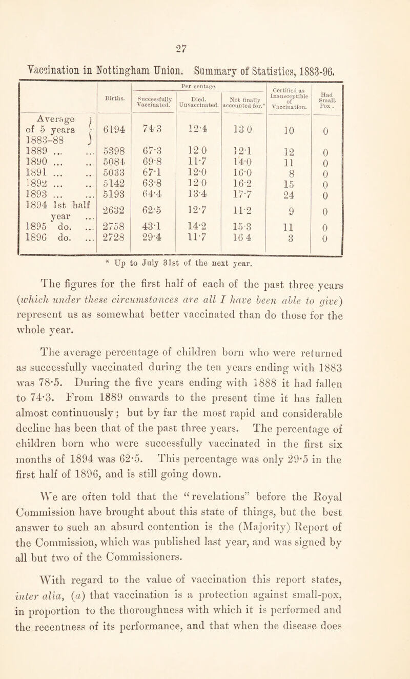 Vaccination in Nottingham Union. Summary of Statistics, 1883-96. 1 Per centage. Certified as Insusceptible of Vaccination. 1 Births. Successfully Vaccinated. Died. Unvaccinated. Not finally accounted for.* Had 1 Small- Pox . Average ) \ 713 124 of 5 years 1883-88 6194 130 10 0 1889 ... 5398 67*3 120 121 12 0 1890 ... • • 5081 69-8 11*7 14-0 11 0 1891 ... • ♦ - 5033 67T 12-0 16-0 8 0 *892 ... • • ■ 5142 63*8 120 162 15 0 1893 ... 5193 64*4 13-4 177 24 0 1894 1st half year 2632 62-5 127 11 2 9 0 1895 do. • • • 2758 43T 142 15-3 11 0 1896 do. ... 2728 29-4 117 16 4 3 0 * Up to July 31st of the next year. The figures for the first half of each of the past three years (which under these circumstances are all I have been able to give) represent us as somewhat better vaccinated than do those for the whole year. The average percentage of children born who were returned as successfully vaccinated during the ten years ending with 1883 was 78*5. During the five years ending with 1888 it had fallen to 74-3. From 1889 onwards to the present time it has fallen almost continuously; but by far the most rapid and considerable decline has been that of the past three years. The percentage of children born who were successfully vaccinated in the first six months of 1894 was 62*5. This percentage was only 29*5 in the first half of 1896, and is still going down. We are often told that the “ revelations” before the Koyal Commission have brought about this state of things, but the best answer to such an absurd contention is the (Majority) Keport of the Commission, which was published last year, and was signed by all but two of the Commissioners. With regard to the value of vaccination this report states, inter alia, (a) that vaccination is a protection against small-pox, in proportion to the thoroughness with which it is performed and the recentness of its performance, and that when the disease does