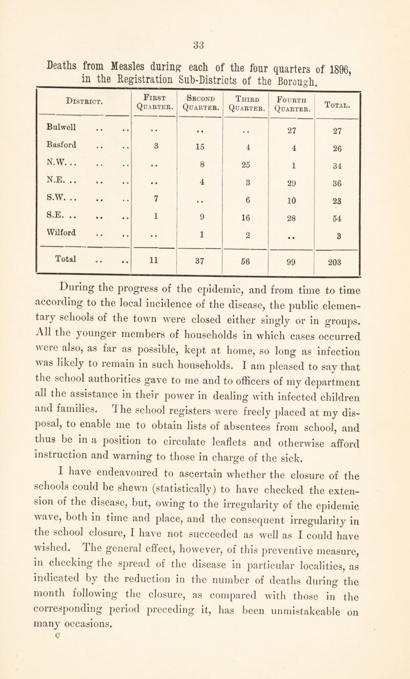 Deaths from Measles during* each of the four quarters of 1896, _in the Registration Suh-Districts of the Borough. District. First Quarter. Second Quarter. Third Quarter. Fourth Quarter. Total. Bulwell • • • • • • 27 27 Basford 3 15 4 4 26 N.W. • • 8 25 1 34 N.E. • • 4 3 29 36 S.W. 7 • • 6 10 23 S.E. 1 9 16 28 54 Wilford • • 1 2 • • 3 Total 11 37 56 99 203 During the progress of the epidemic, and from time to time according to the local incidence of the disease, the public elemen¬ tal y schools of the town were closed either singly or in groups. All the younger members of households in which cases occurred ^eie also, as far as possible, kept at home, so long as infection was likely to remain in such households. I am pleased to say that the school authorities gave to me and to officers of my department all the assistance in their power in dealing with infected children and families. rI he school registers were freely placed at my dis¬ posal, to enable me to obtain lists of absentees from school, and thus be in a position to circulate leaflets and otherwise afford instruction and warning to those in charge of the sick. I have endeavoured to ascertain whether the closure of the schools could be shewn (statistically) to have checked the exten¬ sion of the disease, but, owing to the irregularity of the epidemic wave, both in time and place, and the consequent irregularity in the school closure, I have not succeeded as well as I could have wished. The general effect, however, of this preventive measure, in checking the spread of the disease in particular localities, as indicated by the reduction in the number of deaths during the month following the closure, as compared with those in the corresponding period preceding it, has been unmistakeable on many occasions, c