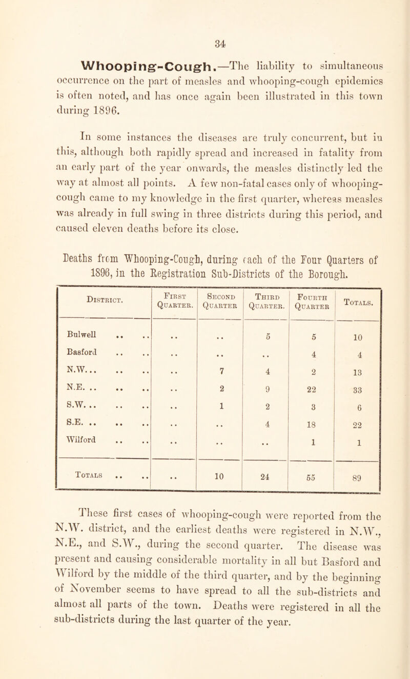 Whooping-Cough. —The liability to simultaneous occurrence on the part of measles and whooping-cough epidemics is often noted, and has once again been illustrated in this town during 1896. In some instances the diseases are truly concurrent, but in this, although both rapidly spread and increased in fatality from an early part of the year onwards, the measles distinctly led the way at almost all points. A few non-fatal cases only of whooping- cough came to my knowledge in the first quarter, whereas measles was already in full swing in three districts during this period, and caused eleven deaths before its close. Deaths from Whooping-Cough, during each of the Four Quarters of 1896, in the Registration Sub-Districts of the Borough. District. First Quarter. Second Quarter Third Quarter. Fourth Quarter Totals. Bulwell .. • • • • 5 5 10 Basford • • • • • • 4 4 N.W. • • 7 4 2 13 N.E. • ♦ 2 9 22 33 S.W. • • 1 2 3 6 S.E. • • • • 4 18 22 Wilford • • • • • • 1 1 Totals • • 10 24 55 89 d hose fust cases of whooping-cough were reported from the N.W. district, and the earliest deaths were registered in N.W. ISLE., and S.W., during the second quarter. The disease was present and causing considerable mortality in all but Basford and dford by the middle of the third quarter, and by the beginning of November seems to have spread to all the sub-districts and almost all parts of the town. Deaths were registered in all the sub-districts during the last quarter of the year.