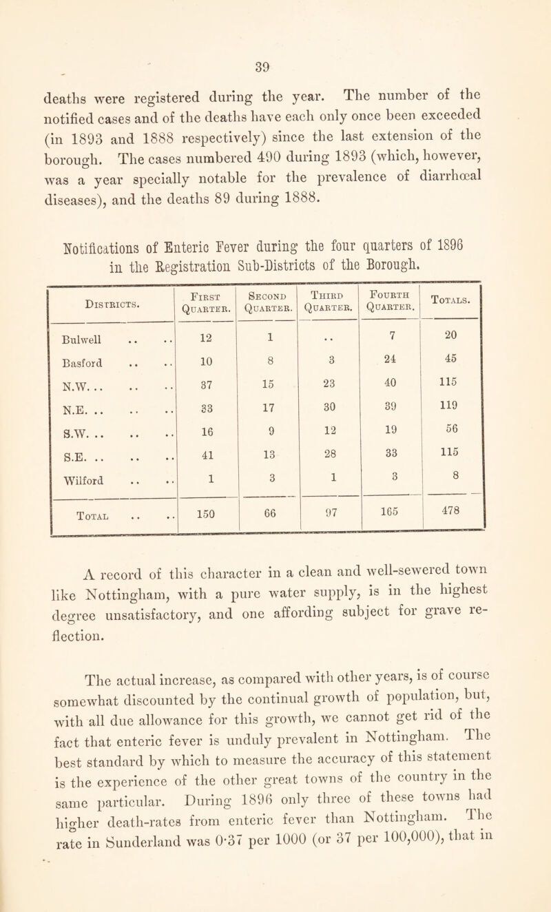 deaths were registered during the year. The number of the notified cases and of the deaths have each only once been exceeded (in 1893 and 1888 respectively) since the last extension of the borough. The cases numbered 490 during lb9o (which, howevei, was a year specially notable for the prevalence of diarrhoeal diseases), and the deaths 89 during 1888. Notifications of Enteric Fever during the four quarters of 1898 in the Registration Sub-Districts of the Borough. Districts. First Quarter. Second Quarter. Third Quarter. Fourth Quarter. Totals. Bulwell 12 1 • • 7 20 Basford 10 8 3 24 45 N.W. 37 15 23 40 115 N.E. 33 17 30 39 119 S.W. 16 9 12 19 56 S.E. 41 13 28 33 115 Wilford 1 3 1 3 8 Total 150 66 97 165 478 A record of this character in a clean and well-seweied tovn like Nottingham, with a pure water supply, is in the highest degree unsatisfactory, and one affording subject for giave re¬ flection. The actual increase, as compared with other years, is of course somewhat discounted by the continual growth of population, but, with all due allowance for this growth, we cannot get rid of the fact that enteric fever is unduly prevalent in Nottingham. The best standard by which to measure the accuracy of this statement is the experience of the other great towns of the country in the same particular. During 1896 only three of these towns had higher death-rates from enteric fever than Nottingham. rl he rate in Sunderland was OAT per 1000 (or 37 per 100,000), that in