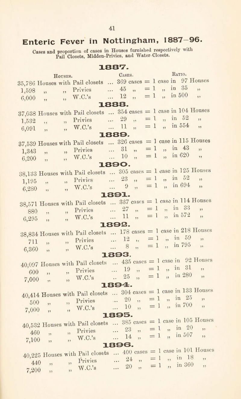 Enteric Fever in Nottingham, 1887-96. Cases and proportion of cases in Houses furnislied respectively with Pail Closets, Midden-Privies, and Water-Closets. Houses. Cases. 35,786 Houses with Pail closets ... 369 cases = 1,598 .. .. Privies ... 45 6,000 55 55 5 5 5? W.C.’s W.C.’s 5 5 55 55 55 W.C.’s 38,834 Houses with Pail closets 711 ,, Privies 6,360 „ W.C.’s 40,097 Houses with Pail closets (300 .. Privies 7,000 55 55 55 55 W.C.’s 40,414 Houses -with Pail closets ’500 „ Privies 7,000 „ W.C.’s 40,532 Houses with Pail closets 460 „ ,, Privies 7,100 „ W.C.’s 40,225 Houses with Pail closets 440 „ Privies 7,200 „ .. W.C.’s 12 55 55 Ratio. 1 case in 97 Houses 1 ,, in 35 1 ,, in 500 55 55 37,038 Houses with Pail closets ... 354 cases — 1,532 ,, Privies ... 29 „ = 6,091 ,, 5 1 case in 104 Houses 1 „ in 52 11 = 1 55 in 554 55 55 37,539 Houses with Pail closets ... 326 cases 1,343 „ ,. Privies ... 31 „ 6,200 „ 1 case in 115 Houses 10 W.C.’s 38,133 Houses with Pail closets ... 305 cases ,, Privies ... 23 ,, „ W.C.’s ... 9 „ 1 1 55 55 in 43 620 in 55 55 1,195 „ 6,280 „ 38,571 Houses with Pail closets ... 337 cases 880 -- .. Privies ... 27 ,, 6,295 1 case in 125 Houses 1 „ in 52 1 ,, in 694 55 55 11 55 1 case in 114 Houses 1 „ in 33 1 ,, in 572 55 55 178 cases 12 = 1 case in 218 II ouses 8 5) 55 1 1 55 55 in in 59 795 5) 55 435 cases 19 „ 25 „ 1 case in 92 Houses 1 ,, in 31 ,, 1 „ in 280 ,, 304 cases 20 „ 10 „ 1 case in 133 Houses 1 „ in 25 = 1 55 in 700 55 55 385 cases 23 „ 14 1 case in 105 Houses 1 „ ^ 20 = 1 55 in 507 55 5 5 400 cases 24 „ 20 „ 1 case in 101 Houses 1 55 in 18 1 ,, in 360 55 55 55 55