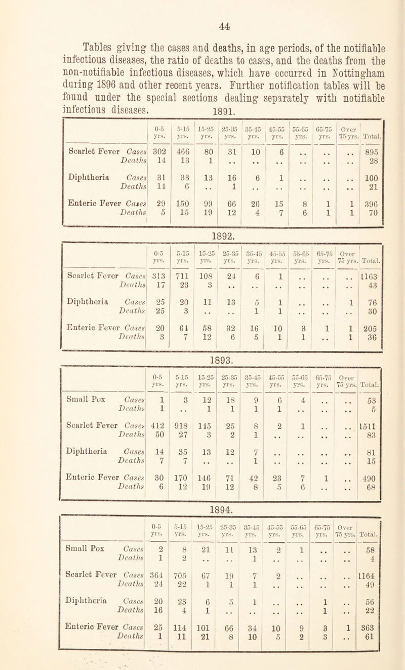 Tables giving the cases and deaths, in age periods, of the notifiable infections diseases, the ratio of deaths to cases, and the deaths from the non-notifiable infectious diseases, which have occurred in Nottingham during 1896 and other recent years. Further notification tables will be found under the special sections dealing separately with notifiable infectious diseases. 1891. 0-5 5-15 15-25 25-35 35-45 45-55 55-65 65-75 Over yrs. yrs. yrs. yrs. yrs. yrs. yrs. yrs. 75 yrs. Total. Scarlet Fever Cases 302 466 80 31 10 6 • • • • 895 Deaths 14 13 1 .. • • • • . . .. • • 28 Diphtheria Cases 31 33 13 16 6 1 • • • • • • 100 Deaths 11 6 • t 1 • • • • • • • • • • 21 Enteric Fever Cases 29 150 99 66 26 15 8 1 1 396 Deaths 5 15 19 12 4 7 6 1 1 i 70 1892. 0-5 yrs. 5-15 15-25 yrs. yrs. 25-35 yrs. 35-45 yrs. 45-55 yrs. 55-65 yrs. 65-75 yrs. Over 75 yrs. Total. Scarlet Fever Cases 313 711 108 24 6 1 c o • • 1163 Deaths 17 23 3 • • • • • • • » • • • • 43 Diphtheria Cases 25 20 11 13 5 I 1 • • 1 76 Deaths 25 3 • • 1 1 • • 30 Enteric Fever Cases 20 61 58 32 16 10 3 1 1 205 Deaths 3 7 12 | 6 | 5 1 1 1 1 1 • • 1 36 1893. 0-5 yrs. 5-15 yrs. 15-25 yrs. 25-35 yrs. 35-45 yrs. 45-55 yrs. 55-65 yrs. 65-75 yrs. Over 75 yrs. Total. Small Pox Cases 1 3 12 18 9 6 4 • • 53 Deaths 1 • • 1 1 1 1 • • • • • • 5 Scarlet Fever Cases 412 918 115 25 8 2 1 • • 1511 Deaths 50 27 3 2 1 • • • • • • • • 83 Diphtheria Cases 14 35 13 12 7 • • • • • • • • 81 Deaths 7 7 • • • ♦ 1 • • • • • • • • 15 Enteric Fever Cases 30 170 146 71 42 23 7 1 • • 490 Deaths 6 12 19 12 8 5 6 • • • • 68 1894. 0-5 yrs. 5-15 yrs. 15-25 yrs. 25-35 yrs. 35-45 yrs. 45-55 yrs. 55-65 yrs. 65-75 yrs. Over 75 yrs. Total. Small Pox Cases 2 8 21 11 13 2 1 • « • • 58 Deaths 1 2 • * • • 1 • • • * • * 4 Scarlet Fever Cases 364 705 67 19 7 2 • • • • 1164 Deaths 24 22 1 1 1 • • • • • • • • 49 Diphtheria Cases 20 23 6 5 1 1 • • 56 Deaths 16 4 1 • • • • • • • • 1 • • 22 Enteric Fever Cases 25 114 101 66 34 10 9 3 1 363 Deaths 1 11 21 8 10 5 2 3 • • 61
