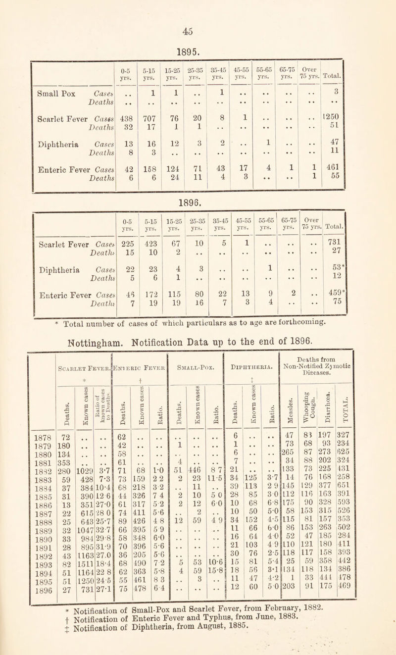 1895. 0-5 yrs. 5-15 yrs. 15-25 yrs. 25-35 yrs. 35-45 yrs. 45-55 yrs. 55-65 yrs. 65-75 yrs. Over 75 yrs. Total. Small Pox Cases • • 1 1 • • 1 • • • • • • • • 3 Deaths • • • • • • • . • • • • • « • • • • • • Scarlet Fever Casss 438 707 76 20 8 1 • • • • . . 1250 Deaths 32 17 1 1 5L Diphtheria Cases 13 16 12 3 2 • • 1 • • . . 47 Deaths 8 3 • • • • • • • • • • • • • • 11 Enteric Fever Cases 42 158 124 7L 43 17 4 1 1 461 1 Deaths 6 6 24 11 4 3 • • • • 1 55 1896. 1 0-5 yrs. 5-15 yrs. 15-25 yrs. 25-35 yrs. 35-45 yrs. 45-55 yrs. 55-65 yrs. 65-75 yrs. Over 75 yrs. Total. Scarlet Fever Cases 225 423 67 10 5 1 • • • • • • 731 Deaths 15 10 2 • • • • • • • • • • • • 27 Diphtheria Cases 22 23 4 3 « • • • 1 • • • • 53* Deaths 5 6 1 • • • « • * • • • • • 4 12 Enteric Fever Cases 46 172 115 80 22 13 9 2 • • 459* Deaths 7 19 19 16 7 3 4 • * • • 75 . * Total number of cases of which particulars as to age are forthcoming. Nottingham. Notification Data up to the end of 1896. Scarlet Fever. * Enteric Fever t Small-Pox. Diphtheria. + 4- Deaths from Non-Notified Zjmotic Diseases. Deaths. Known cases Ratio of known cases to Deaths. Deaths. Known cases Ratio. | Deaths. _■ Known cases Ratio. Deaths. Known cases Ratio. Measles. Whooping Cough. Diarrhoea. TOTAL. 1878 72 • • 62 6 • • • • 47 83 197 327 1879 180 • • 42 • • • • 1 • • • • 1 • • • • 73 68 93 234 1880 134 • • 58 6 • • • • 265 87 273 625 1881 353 • • 61 # # • • 4 • • • • 7 • • • • 34 88 202 324 1882 280 1029 3-7 71 68 1-0 51 446 8 7 21 • • • • ! 33 225 431 1883 59 428 7-3 73 159 2 2 2 23 115! 34 125 3-7 14 76 168 258 1884 37 384 10-4 68 218 3 2 , , 11 , , 39 113 2 9 145 129 377 651 1885 31 390 12 6 44 326 7 4 2 10 5 0 28 85 3 0 112 116 163 391 1886 13 351 27-0 61 317 5 2 2 12 6 0 10 68 6-8 175 90 328 593 1887 22 615 28 0 74 411 5-6 • • 2 • s 10 50 5-0 58 153 315 526 1888 25 643 25-7 89 426 4 8 12 59 4 9 34 152 4-5 115 81 157 353 1889 32 1047 32 7 66 395 5 9 • • * . 11 66 60 86 153 263 502 1890 33 984 29-8 58 348 6-0 • • , , 16 64 40 52 47 185 284 1891 28 895 31-9 70 396 5-6 21 103 4 9 110 121 180 411 1892 43 1163 27.0 36 205 5-6 • • • • 30 76 2-5 118 117 158 393 1893 82 1511 18-4 68 490 7-2 5 53 10-6 15 81 5-4 25 59 358 442 1894 51 1164 22 8 62 363 5-8 4 59 15-8 18 56 3-1 134 118 134 386 1895 51 1250 24 5 55 461 8 3 # , 3 • • 11 47 4-2 1 33 444 478 1896 27 731 27T 75 478 6 4 12 60 5 0 203 91 175 469 * Notification of Small-Pox and Scarlet Fever, from February, 1882. f Notification of Enteric Fever and Typhus, from June, 1883. + Notification of Diphtheria, from August, 1885.