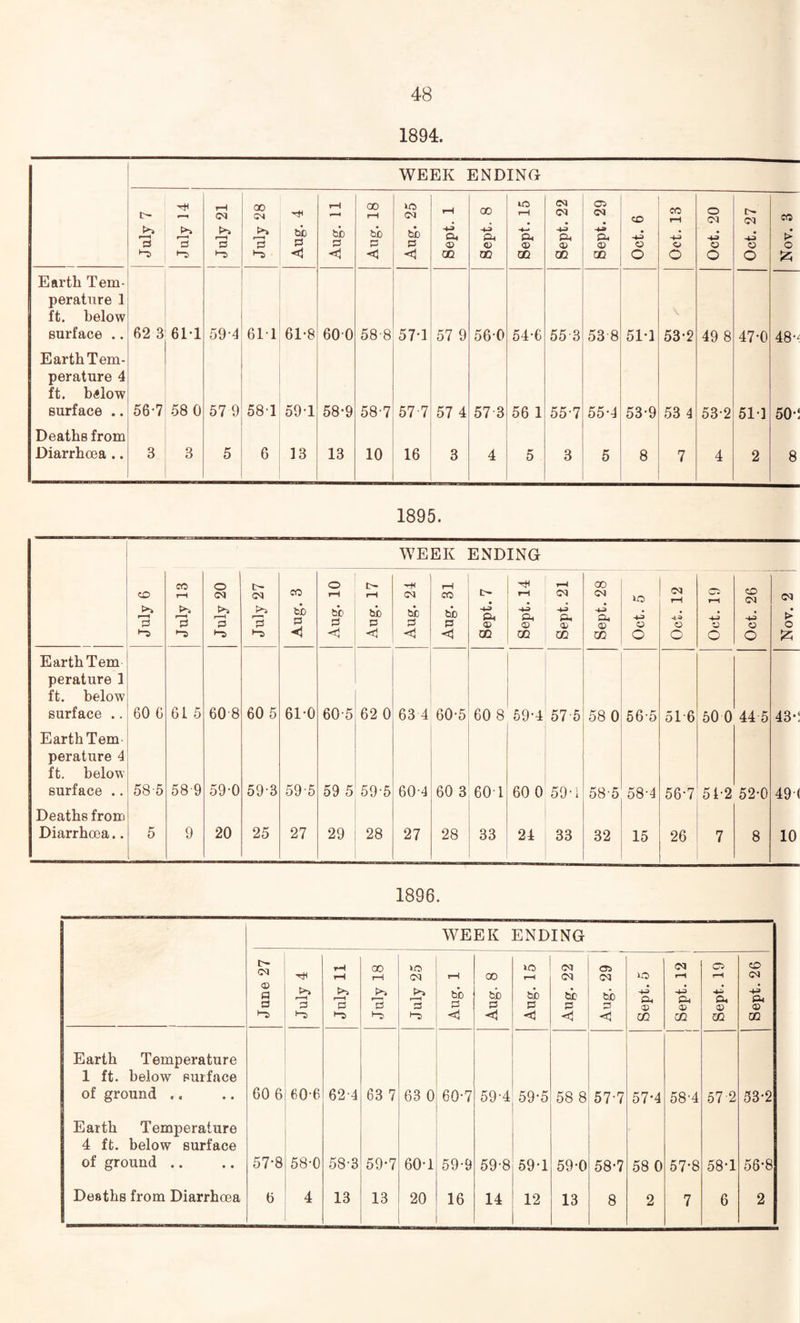 1894. WEEK ENDING L Anf July 14 (M 's July 28 Aug. 4 Aug. 11 Aug. 18 Aug. 25 Sept. 1 8 Sept. 15 Sept. 22 Sept. 29 Oct. 6 Oct. 13 Oct. 20 Oct. 27 Nov. 3 Earth Tem¬ perature 1 ft. below surface .. 62 3 611 594 611 61-8 600 58-8 571 57 9 56-0 54-6 55 3 53 8 51*1 V ’ 53-2 49 8 47-0 4^- OO . r-v Earth Tem¬ perature 4 ft. b«low surface .. 56-7 58 0 57 9 58T 59T 58-9 58-7 57-7 57 4 57 3 56 1 55-7 55-4 53-9 53 4 53-2 511 504 Deaths from Diarrhoea .. 3 3 5 6 13 13 10 16 3 4 5 3 5 8 7 4 2 8 1895. WEEK ENDING July 6 July 13 July 20 July 27 Aug. 3 Aug. 10 11 'Sny tH CO ah <1 rH CO aio p <1 Sept. 7 Sept. 14 Sept. 21 Sept. 28 Oct. 5 rH O O rH -M o o Oct. 26 Nov. 2 Earth Tern perature 1 ft. below surface .. 60 G 61 5 60 8 60 5 61-0 60-5 62 0 63 4 60-5 60 8 59-4 57 5 58 0 56-5 516 o o o 44 5 434 Earth Tern perature 4 ft. below surface .. 58-5 58-9 59-0 59-3 59-5 59 5 59-5 60-4 60 3 60T 60 0 59 • 1 58-5 58-4 56-7 54-2 52-0 494 Deaths from Diarrhoea.. 5 9 20 25 27 29 28 27 28 33 24 33 32 15 26 7 8 10 1896. WEEK ENDING June 27 July 4 July 11 July 18 July 25 rH ah <1 Aug. 8 Aug. 15 Aug. 22 05 CO ah S3 < Sept. 5 i Zl Sept. 19 Sept. 26 Earth Temperature 1 ft. below surface of ground .. 60 6 606 62-4 63 7 63 0 60-7 59-4 59-5 58 8 57-7 57*4 58'4 57 2 53-2 Earth Temperature 4 ft. below surface of ground .. 57-8 58-0 58-3 59-7 60-1 59-9 59-8 59T 59-0 58-7 58 0 57-8 58*1 56-8 Deaths from Diarrhoea 6 4 13 13 20 16 14 12 13 8 2 7 6 2