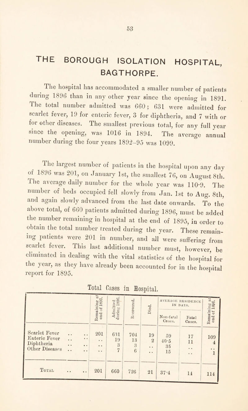 the borough isolation hospital, BAGTHORPE. The hospital has accommodated a smaller number of patients during 1896 than in any other year since the opening in 1891. The total number admitted was 660 ; 631 were admitted for scarlet fever, 19 for enteric fever, 3 for diphtheria, and 7 with or for other diseases. The smallest previous total, for any full year since the opening, was 1016 in 1894. The average annual number during the four years 1892-95 was 1099. The largest number of patients in the hospital upon any day of 1896 was 201, on January 1st, the smallest 76, on August 8th. Ihe average daily number for the whole year was 110'9. The number of beds occupied fell slowly from Jan. 1st to Aug. 8th, and again slowly advanced from the last date onwards. To the above total, of 660 patients admitted during 1896, must be added the number remaining in hospital at the end of 1895, in order to obtain the total number treated during the year. These remain¬ ing patients were 201 in number, and all were suffering from scarlet fever. This last additional number must, however, be eliminated in dealing with the vital statistics of the hospital for the year, as they have already been accounted for in the hospital report for 1895. Total Cases in Hospital, Remaining at end of 1895. Admitted during 1896. Recovered. 1 Died. average residence IN DAYS. Remaining at end cf 1896. Non-fat al Cases. Fatal Cases. Scarlet Fever Enteric Fever Diphtheria Other Diseases .. --- j , 201 • • • • • • 631 19 3 7 704 13 3 6 19 2 • • • • 59 40-5 35 15 17 11 • • • • 109 4 • • 1 Total .. .. | | 201 660 726 21 37-4 14 114