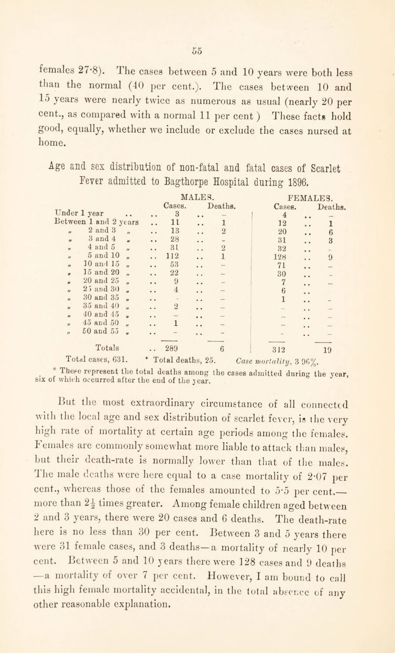 females 27*8). J he cases between 5 and 10 years were both less than the normal (40 per cent.). The cases between 10 and 15 years were nearly twice as numerous as usual (nearly 20 per cent., as compared with a normal 11 per cent ) These facts hold good, equally, whether we include or exclude the cases nursed at home. Age and sex distribution of non-fatal and fatal cases of Scarlet Fever admitted to Bagthorpe Hospital during 1896. MALES. FEMALE3. Cases. Deaths. Cases. Deaths Under 1 year • • 3 • 1 4 Between 1 and 2 years 11 1 12 1 it 2 and 3 „ 13 2 20 6 it 3 and 4 28 m _ 31 3 it 4 and 5 „ 31 2 32 tt 5 and 10 „ 112 1 128 9 It 10 and 15 „ 53 , — 71 a ] 5 arid 20 „ 22 # — 30 u 20 and 25 „ 9 • — 7 tt 2) and 30 „ 4 — 6 it 30 and 35 „ - _ 1 o 35 and 40 „ 2 * _ u 40 and 45 u — _ n 45 and 50 „ 1 u 50 and 55 „ - . - - - Totals , . 289 6 312 19 Total cases, 631. * Total deaths, 25. Case mortality, 3 96%. These represent the total deaths among the cases admitted durirm the year, six of which occurred after the end of the year. Tut the most extraordinary circumstance of all connected with the local age and sex distribution of scarlet fever, is the very high rate of mortality at certain age periods among the females. 1 cm ales aic commonly somewhat more liable to attack than males, but their death-rate is normally lower than that of the males. The male deaths were here equal to a case mortality of 2-07 per cent., whereas those of the females amounted to 5*5 per cent._ more than 2 J times greater. Among female children aged between 2 and 3 years, there were 20 cases and 6 deaths. The death-rate here is no less than 30 per cent. Between 3 and 5 years there were 31 female cases, and 3 deaths—a mortality of nearly 10 per cent. Between 5 and 10 years there were 128 cases and 9 deaths —a mortality of over 7 per cent. However, I am bound to call this high female mortality accidental, in the total absence of any other reasonable explanation.