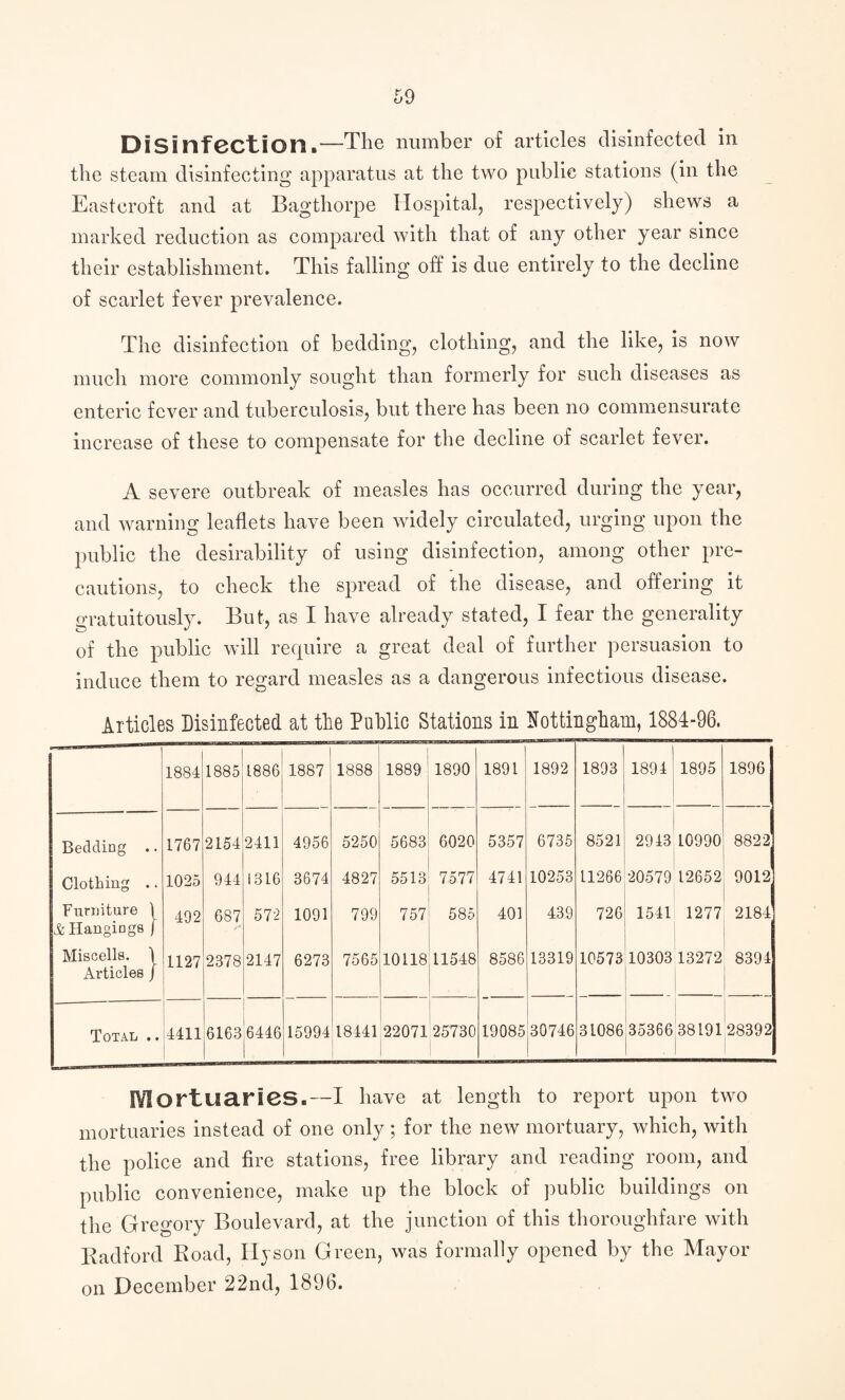 Disinfection.—The number of articles disinfected in the steam disinfecting apparatus at the two public stations (in the Easteroft and at Bagthorpe Hospital, respectively) shews a marked reduction as compared with that of any other year since their establishment. This falling off is due entirely to the decline of scarlet fever prevalence. The disinfection of bedding, clothing, and the like, is now much more commonly sought than formerly for such diseases as enteric fever and tuberculosis, but there has been no commensurate increase of these to compensate for the decline of scarlet fever. A severe outbreak of measles has occurred during the year, and warning leaflets have been widely circulated, urging upon the public the desirability of using disinfection, among other pre¬ cautions, to check the spread of the disease, and offering it gratuitously. But, as I have already stated, I fear the generality of the public will require a great deal of further persuasion to induce them to regard measles as a dangerous infectious disease. Articles Disinfected at the Public Stations in Nottingham, 1884-96. 1884 1 ira 8 °o 1 00 jj vH 1 1886, 1887 1888 1889 1890 1891 1892 1893 1894 1895 1896 Bedding .. 1767 2154 2411 4956 5250 5683 6020 5357 6735 8521 2943 10990 8822 Clothing .. 1025 944 1316 3674 4827 5513 7577 4741 10253 11266 20579 12652 9012 Furniture 1 & Hangings J 492 687 s* 572 1091 799 757 585 401 439 726 1541 1277 2184 Miscells. \ Articles / 1127 2878 2147 6273 7565 10118 11548 , 8586 13319 10573 10303 13272 8394 Total .. 4411 6163 6446 15994 18441 22071 25730 19085 30746 3L086 35366 38191 28392 Mortuaries.—I have at length to report upon two mortuaries instead of one only; for the new mortuary, which, with the police and fire stations, free library and reading room, and public convenience, make up the block of public buildings on the Gregory Boulevard, at the junction of this thoroughfare with Radford Road, Hyson Green, was formally opened by the Mayor on December 22nd, 1896.
