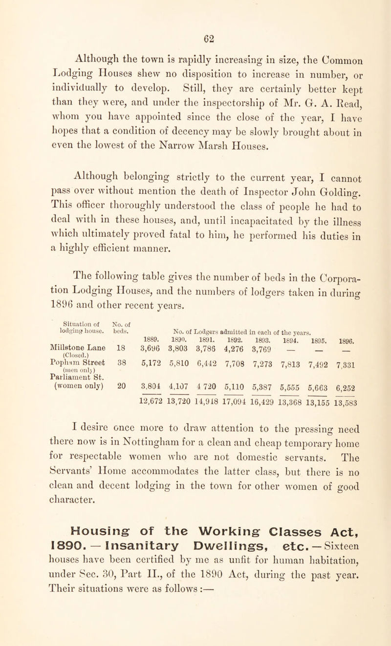 Although the town is rapidly increasing in size, the Common Lodging Houses shew no disposition to increase in number, or individually to develop. Still, they are certainly better kept than they were, and under the inspectorship of Mr. G. A. Read, whom you have appointed since the close of the year, I have hopes that a condition of decency may be slowly brought about in even the lowest of the Narrow Marsh Houses. Although belonging strictly to the current year, I cannot pass over without mention the death of Inspector John Golding. This officer thoroughly understood the class of people he had to deal with in these houses, and, until incapacitated by the illness which ultimately proved fatal to him, he performed his duties in a highly efficient manner. The following table gives the number of beds in the Corpora¬ tion Lodging Houses, and the numbers of lodgers taken in during 1896 and other recent years. Situation of No. of lodging house, beds. No. of Lodgers admitted in each of the years. 1889. 1890. 1891. 1892. 1893. 1894. 1895. 1896. Millstone Lane 18 3,696 3,803 3,788 4,276 3,769 — _ _ (Closed.) Pophrnn Street 38 5,172 5,810 6,442 7,708 7,273 7,813 7,492 7 331 (men 011I3) Parliament St. (women only) 20 3,804 4,107 4 720 5,110 5,387 5,555 5,663 6,252 12,672 13,720 14,918 17^094 1M29 13^368 13^55 l7,583 I desire once more to draw attention to the pressing need there now is in Nottingham for a clean and cheap temporary home for respectable women wdio are not domestic servants. The Servants’ Home accommodates the latter class, but there is no clean and decent lodging in the town for other women of good character. Housing of the Working Classes Act, 1890. — Insanitary Dwellings, etc. —Sixteen houses have been certified by me as unfit for human habitation, under Sec. 30, Part II., of the 1890 Act, during the past year. Their situations were as follows :—