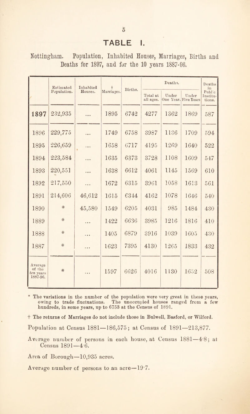 TABLE I. Nottingham. Population, Inhabited Houses, Marriages, Births and Deaths for 1897, and for the 10 years 1887-96. Eslimated Inhabited + Births. Deaths. Deaths in Population. Houses. Marriages. Total at all ages. Under One Year. Under Five Years Pubic Institu¬ tions. 1897 232,935 • • • 1895 6742 4277 1362 1869 587 1896 229,775 • • • 1749 6758 3987 1136 1709 594 1895 226,659 • • • 1658 6717 4195 1269 1640 522 1894 223,584 « • • 1635 6373 3728 1108 1609 547 1893 220,551 « • • 1638 6612 4061 1145 1569 610 1892 217,550 • • • 1672 6315 3961 1058 1613 561 1891 214,606 46,612 1615 6314 4162 1078 1646 540 1890 * 45,580 1549 6205 4031 985 1484 430 1889 * • • • 1422 6636 3985 1216 1816 410 1888 * • • • 1405 6879 3916 1039 1605 430 1887 • • • 1623 7395 4130 1265 1833 432 Aver/ige of the ten years 1887-96. * • • • 1597 6626 4016 1130 1652 508 * The variations in the number of the population were very great in these years, owing to trade fluctuations. The unoccupied houses ranged from a few hundreds, in some years, up to 6753 at the Census of 1891. + The returns of Marriages do not include those in Bulwell, Basford, or Wilford. Population at Census 1881—186,575; at Census of 1891—213,877. Average number of persons in each house, at Census 1881—4‘8; at Census 1891—4'6. Area of Borough—10,935 acres. Average number of persons to an acre—19‘7.