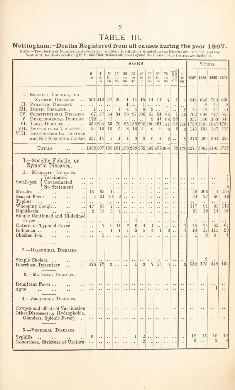 Nottingham.—Deaths Registered from all causes during the year 1897. Note.—The Deaths of Non-Kesidentg occurring in Public Institutions situated in the District are excluded, and the Deaths of Residents occurring in Public Institutions situated beyond the limits of the District are included. AGES. Totals. 0 1 5 15 25 35 45 55 65 75 55 to to to to to to to to to to < to 1897 1896 1895 1894 1 5 15 25 85 45 55 65 75 85 6U I. Specific Febrile, or Zymotic Diseases 501 212 37 20 11 14 15 14 14 7 1 5 846 645 769 63( II. Parasitic Diseases 1 1 2 2 14 8 III. Dietic Diseases.. 1 1 4 4 6 3 • • 2 19 12 24 14 IV. Constitutional Diseases 67 57 34 84 88 97 106 81 64 23 1 40 702 688 747 655 V. Developmental Diseases 172 1 2 41 93 28 1 337 340 363 348 VI. Local Diseases .. 350 204 53 70 85 158 200 280 361 171 26 126 1758 1898 1847 1732 VII. Deaths from Violence .. 34 19 13 5 8 13 21 6 9 9 3 3 140 133 127 115 VIII. Deaths from Ill-Defined and Not Specified Causes 237 15 1 1 1 3 3 6 4 2 • • 2 273 269 304 226 Totals 1362 507 139 181 198 289 352 392 493 305 59 179 4277 3987 4195 3728 1-—Specific Febrile, or Zymotic Diseases. 1.—Miasmatic Diseases. ( Vaccinated 1 Small-pox Unvaccinated 1 ( No Statement 2 Measles 13 36 1 49 203 1 134 Scarlet Fever 1 21 10 2 34 27 50 49 Typhus . Whooping Cough.. 47 63 7 117 91 33 119 Diphtheria .. 2 13 5 1 21 12 11 22 Simple Continued and Ill-defined Fever .. 1 - 1 Enteric or Typhoid Fever • • 7 9 11 7 6 4 1 * , • • 1 45 75 55 61 Influenza .. 1 1 1 2 2 4 1 2 • t 1 14 17 115 20 Chicken Pox • • 1 1 2 3 ] 2.—Diarrhceal Diseases. Simple Cholera .. 2 » • • • Diarrhoea, Dysentery 426 72 3 • • • • 1 3 7 13 5 • * 3 530 175 448 152 3.—Malarial Diseases. Remittent Fever .. Ague . 1 • • 4.—Zoogenous Diseases. Cowpox and effects of Vaccination Other Diseases {e.g. Hydrophobia, Glanders, Splenic Fever) 5.—Venereal Diseases. Syphilis .. 9 1 2 12 15 16 15 Gonorrhoea, Stricture of Urethra 2 1 3 • • 2 9