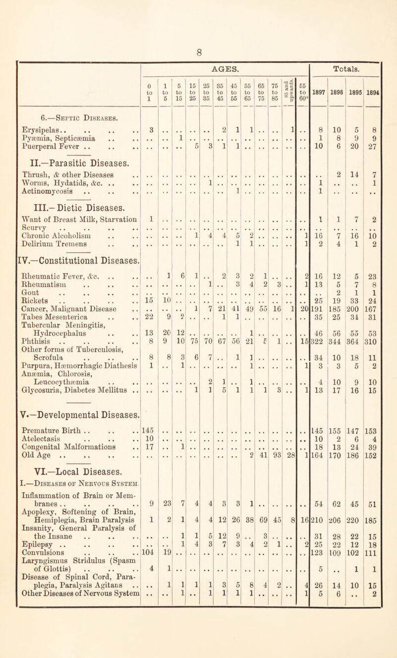 8 AGES. Totals. 0 1 5 15 25 35 45 55 65 75 ^ CO 55 to to to to to to to to to to to 1897 1896 1895 1894 1 5 15 25 35 45 55 65 75 85 CO p, 60* 6.—Septic Diseases. Erysipelas.. 3 2 1 1 * • 1 8 10 5 8 Pyiemia, Septicieniia 1 1 8 9 9 Puerperal Fever .. ,. ^ 5 3 1 1 10 6 20 27 II.—Parasitic Diseases. Thrush, & other Diseases 2 14 7 Worms, Hydatids, cfec. .. 1 1 1 Actinomycosis 1 1 « • • • III.—Dietic Diseases. Want of Breast Milk, Starvation 1 1 1 7 2 Scurvy • • Chronic Alcoholism ,. 1 4 4 5 2 1 16 7 16 10 Delirium Tremens .. 1 1 * . 1 2 4 1 2 IV.—Constitutional Diseases. Rheumatic Fever, Ac. • • 1 6 1 .. 2 3 2 1 • • • • 2 16 12 5 23 Rheumatism 1 • • 3 4 2 3 • • 1 13 5 7 8 GrOUfc •* •• •• •• 2 1 1 Rickets 15 10 25 19 33 24 Cancer, Malignant Disease 1 7 21 41 49 55 16 1 20 191 185 200 167 Tabes Mesenterica 22 9 2 1 1 35 25 34 31 Tubercular Meningitis, Hydrocephalus 13 20 12 1 46 56 55 53 Phthisis 8 9 10 75 70 67 56 21 n c 1 • • 16 322 344 364 310 Other forms of Tuberculosis, Scrofula 8 8 3 6 7 1 1 34 10 18 11 Purpura, Htemorrhaofic Diathesis 1 1 1 1 3 3 5 2 Anaemia, Chlorosis, Leucocythaemia 2 1 • • 1 4 10 9 10 Glycosuria, Diabetes Mellitus .. 1 1 5 1 1 1 3 • • 1 13 17 16 15 V.—Developmental Diseases. Premature Birth .. 145 145 155 147 153 Atelectasis 10 • • 10 2 6 4 Congenital Malformations 17 • • 1 18 13 24 39 Old Age. 2 41 93 28 1 164 170 186 152 VI.—Local Diseases. I.—Diseases of Nervous System. Inflammation of Brain or Mem- branes .. 9 23 7 4 4 3 3 1 54 62 45 51 Apoplexy, Softening of Brain, Hemiplegia, Brain Paralysis 1 2 1 4 4 12 26 38 69 45 8 16 210 206 220 185 Insanity, General Paralysis of the Insane .. .. 1 1 5 12 9 3 31 28 22 15 Epilepsy .. 1 4 3 7 3 ' 4 2 1 • • 2 25 22 12 18 Convulsions 104 19 123 109 102 111 Laryngismus Stridulus (Spasm of Glottis) 4 1 5 • • 1 1 Disease of Spinal Cord, Para- plegia. Paralysis Agitans • • 1 1 1 1 3 5 8 4 2 • * 4 26 14 10 15 • • • • • • » •