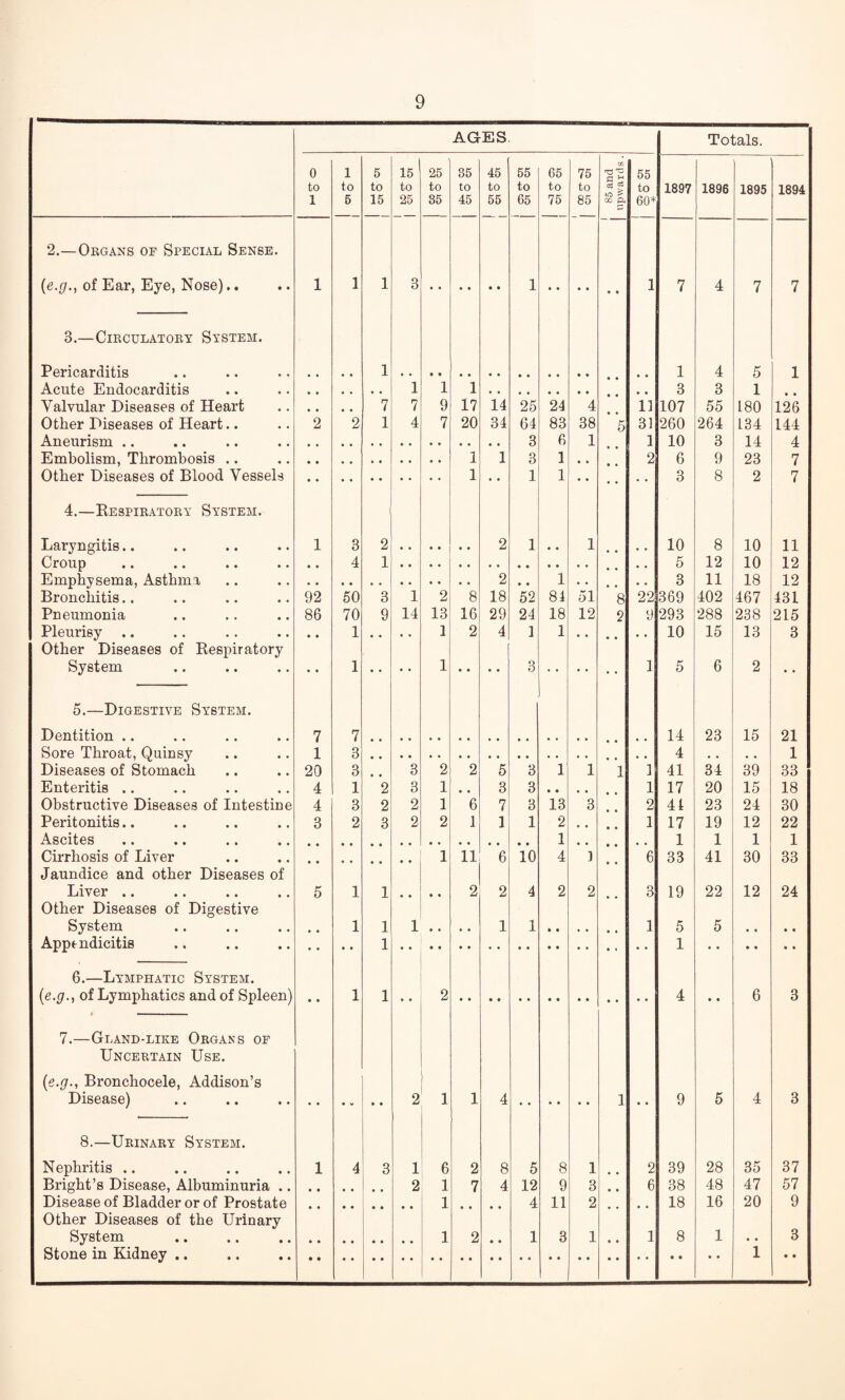 AGES, Totals. 0 1 5 15 25 35 45 55 65 75 rA 55 to to to to to to to to to to to 1897 1896 1895 1894 1 5 15 25 85 45 55 65 75 85 cc A 60* 2.—Okgans of Special Sense. of Ear, Eye, Nose).. 1 1 1 3 1 • • • • • « 1 7 4 7 7 3.—ClECULATOEY SYSTEM. Pericarditis 1 1 4 5 1 Acute Endocarditis 1 1 1 3 3 1 • • Valvular Diseases of Heart * , 7 7 9 17 14 25 24 4 13 107 55 180 126 Other Diseases of Heart.. 2 2 1 4 7 20 34 64 83 38 5 31 260 264 L34 144 Aneurism .. 3 6 1 1 10 3 14 4 Embolism, Thrombosis .. 1 1 3 1 « • 2 6 9 23 7 Other Diseases of Blood Vessels 1 • • 1 1 ♦ • 3 8 2 7 4.—Respieatoey System. Laryngitis.. 1 3 2 2 1 • • 1 » « 10 8 10 11 Croup • • 4 1 5 12 10 12 Emphysema, Asthma 2 • • 1 • • • • « • 3 11 18 12 Bronchitis.. 92 50 3 1 2 8 18 52 84 51 8 22 369 402 467 431 Pneumonia 86 70 9 14 13 16 29 24 18 12 2 9 293 288 238 215 Pleurisy .. Other Diseases of Respiratory • • 1 • • • * 1 2 4 1 1 • • • • • • 10 15 13 3 System • • 1 • • • • 1 • • • « 3 • • * • 1 5 6 2 • • 5.—Digestive System. Dentition .. 7 7 14 23 15 21 Sore Throat, Quinsy 1 3 4 • • • • 1 Diseases of Stomach 20 3 • • 3 2 2 5 3 1 1 1 3 41 34 39 33 Enteritis .. 4 1 2 3 1 3 3 • • * , • • 1 17 20 15 18 Obstructive Diseases of Intestine 4 3 2 2 1 6 7 3 13 3 2 44 23 24 30 Peritonitis.. 3 2 3 2 2 1 1 1 2 • ■ • • 1 17 19 12 22 Ascites 1 • • • • 1 1 1 1 Cirrhosis of Liver Jaundice and other Diseases of 1 11 6 10 4 ] • • 6 33 41 30 33 Liver .. 5 1 1 * • • • 2 2 4 2 2 3 19 22 12 24 Other Diseases of Digestive System • • 1 1 1 • • , • 1 1 1 5 5 • « • • Appendicitis 1 1 6.—Lymphatic System. {e.g., of Lymphatics and of Spleen) • • 1 1 • • 2 4 • • 6 3 7.—Gland-like Oegans of Unceetain Use. {e.g., Bronchocele, Addison’s Disease) 2 1 1 4 1 • • 9 5 4 3 8.—Ueinaey System. Nephritis ., 1 4 3 1 6 2 8 5 8 1 2 39 28 35 37 Bright’s Disease, Albuminuria .. 2 1 7 4 12 9 3 6 38 48 47 57 Disease of Bladder or of Prostate Other Diseases of the Urinary 1 • • • • 4 11 2 • • 18 16 20 9 System 1 2 • • 1 3 1 • • 1 8 1 * * 3 Stone in Kidney .. 1 • •