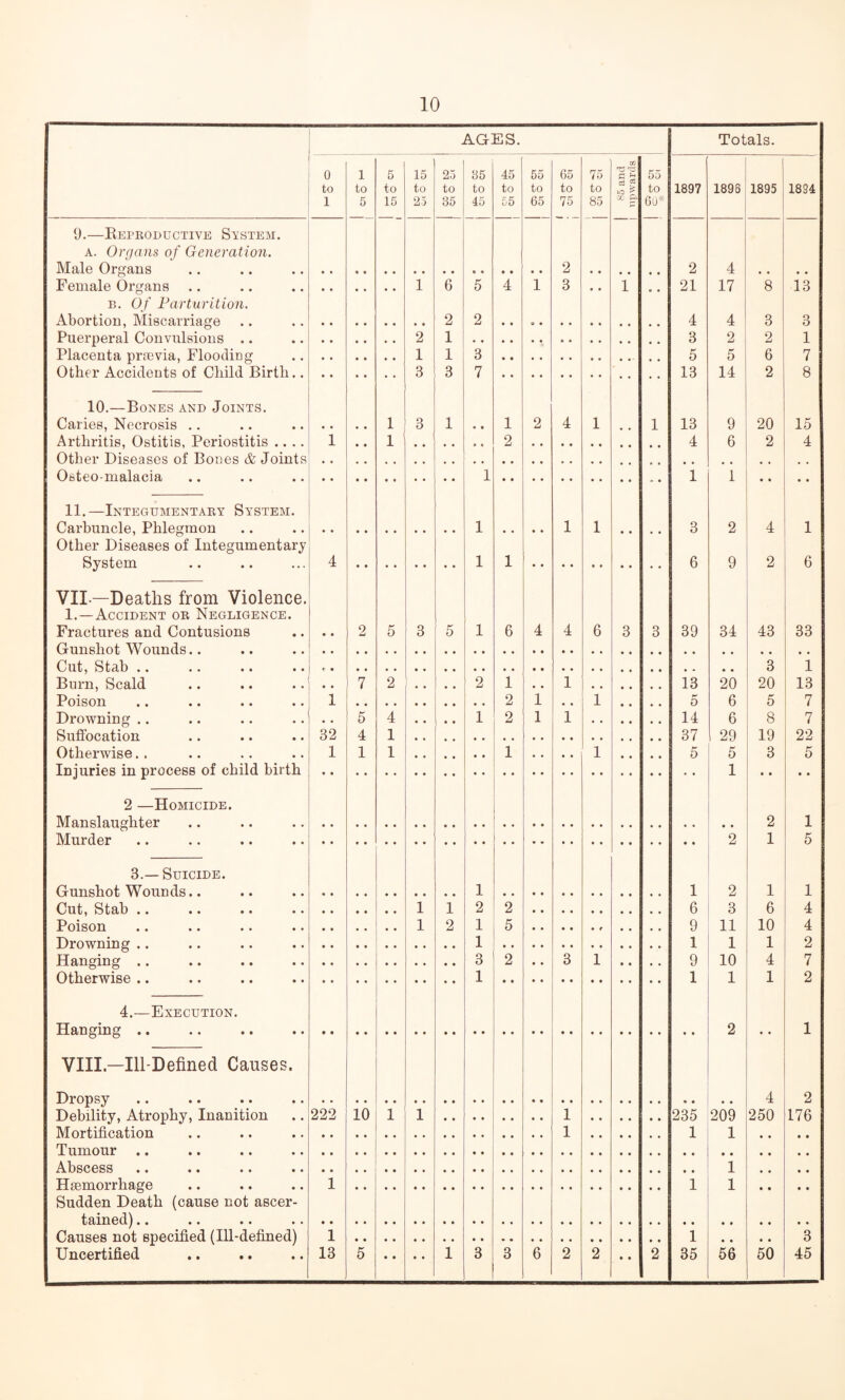 AGES. Totals. 0 1 5 15 25 85 45 55 65 75 a? 55 to to to to to to to to to to o ? to 1897 1896 1895 1884 1 5 15 25 35 45 55 65 75 85 CL ^ 6u* 9.—Reproductive System. A. Organs of Generation. Male Organs 2 2 4 Female Organs 1 6 5 4 1 3 1 21 17 8 13 B. Of Farturition. Abortion, Miscarriage 2 2 4 4 3 3 Puerperal Convulsions .. 2 1 3 2 2 1 Placenta praevia, Flooding 1 1 3 , * 5 5 6 7 Other Accidents of Child Birth.. 3 3 7 • • 13 14 2 8 10.—Bones and Joints. Caries, Necrosis .. 1 3 1 • • 1 2 4 1 1 13 9 20 15 Arthritis, Ostitis, Periostitis .... Other Diseases of Bones & Joints 1 1 2 4 6 2 4 Osteomalacia 1 1 1 • » • • 11.—Integumentary System. Carbuncle, Phlegmon Other Diseases of Integumentary 1 • • • • 1 1 • • 3 2 4 1 System 4 1 1 6 9 2 6 VII-—Deaths from Violence. 1. —Accident or Negligence. Fractures and Contusions Gunshot Wounds.. • • 2 5 3 5 1 6 4 4 6 3 3 39 34 43 33 Cut, Stab .. 3 1 Burn, Scald Poison 7 2 2 1 1 13 20 20 13 i 2 1 1 • • 5 6 5 7 Drowning .. .. 5 4 1 2 1 1 14 6 8 7 Suffocation 82 4 1 37 29 19 22 Otherwise.. 1 1 1 1 1 5 5 3 5 Injuries in process of child birth 1 • • • • 2 —Homicide. Manslaughter 2 1 Murder 2 1 5 3.— Suicide. Gunshot Wounds.. 1 1 2 1 1 Cut, Stab .. 1 1 2 2 6 3 6 4 Poison 1 2 1 5 9 11 10 4 Drowning .. 1 .. 1 1 1 2 Hanging .. 3 2 • • 3 1 • • • • 9 10 4 7 Otherwise .. 1 1 1 1 2 4.—Execution. Hanging .. 2 • • 1 VIII.—Ill-Defined Causes. Dropsy 4 2 Debility, Atrophy, Inanition Mortification 222 10 1 1 1 235 209 1 250 176 .. . 1 i Tumour Abscess 1 • « • • Haemorrhage Sudden Death (cause not ascer- 1 1 1 • • • • tained).. Causes not specified (Ill-defined) 1 1 • • 3 Uncertified 13 5 • • • • 1 3 3 6 2 2 • • 2 35 56 50 45