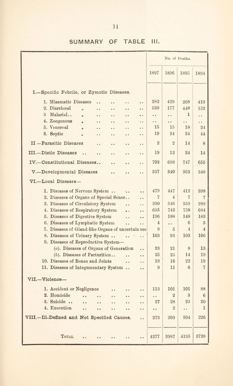 No. of Deaths. 1897 1896 1895 1894 I.—Specific Febrile, or Zymotic Diseases. 1. Miasmatic Diseases .. 282 429 268 410 2. Diarrlioeal „ 530 177 448 152 3 Malarial.. „ • • • • 1 • • 4. Zoogenous „ * • • • • • • • 5. Venereal „ 15 15 18 24 6. Septic „ 19 24 34 44 II —Parasitic Diseases . 2 2 14 8 III.—Dietic Diseases. 19 12 24 14 IV.—Constitutional Diseases,. 702 688 747 655 V.—Developmental Diseases 337 340 363 348 VI.—Local Diseases— 1. Diseases of Nervous System .. 479 447 412 398 2. Diseases of Organs of Special Sense.. 7 4 7 7 3. Diseases of Circulatory System 390 346 359 289 4. Diseases of Eespiratory System ., 695 742 758 684 5. Diseases of Digestive System 196 188 148 183 6. Diseases of Lymphatic System 4 • • 6 3 7. Diseases of Gland-like Organs of uncertain use 9 5 4 4 8. Diseases of Urinary System .. 103 93 103 106 9. Diseases of Eeproductive System— (a). Diseases of Organs of Generation 23 21 8 13 (6). Diseases of Parturition.. 25 25 14 19 10. Diseases of Bones and Joints 18 16 22 19 11. Diseases of Integumentary System .. 9 11 6 7 VII.—Violence— 1. Accident or Negligence 113 101 101 88 2. Homicide • • 2 3 6 3* Su.ici(1.0 •• •• •• •• •• •• 27 28 23 20 4. Execution • • 2 • • 1 VIII.—Ill.Defined and Not Specified Causes. 273 269 304 226 Total ,, ,, .. ,, 4277 3987 4195 3728