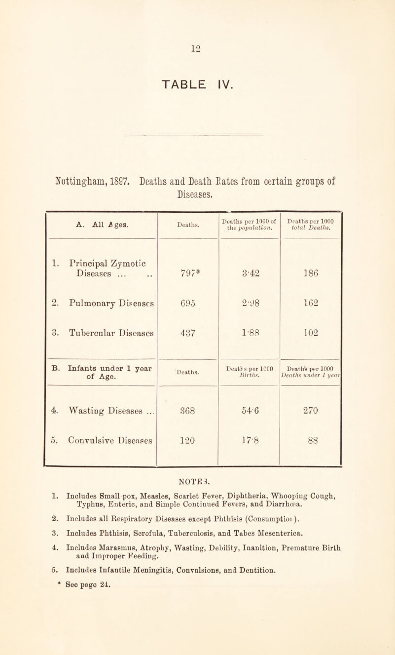 TABLE IV. Nottingliam, 1897. Deaths and Death Dates from certain groups of Diseases. A. All Ages. Deaths. Deaths per 1000 of the population. Deaths per 1000 total Deaths. 1. Principal Zymotic Diseases ... 797* 3-42 186 2. Pulmonary Diseases G95 2-98 162 3. Tubercular Diseases 437 1-88 102 B. Infants under 1 year of Age. Deaths. Deaths per lOCO Births. Death’s per 1000 Deaths under 1 year 4. Wasting Diseases ... 368 54-6 270 5. Convulsive Diseases 120 17-8 88 NOTES. 1. Includes Small pox, Measles, Scarlet Fever, Diphtheria, Whooping Cough, Typhus, Enteric, and Simple Continued Fevers, and Diarrhoea. 2. Includes all Respiratory Diseases except Phthisis (Consumptioi). 3. Includes Phthisis, Scrofula, Tuberculosis, and Tabes Mesenterica. 4. Includes Marasmus, Atrophy, Wasting, Debility, Inanition, Premature Birth and Improper Feeding. 5. Includes Infantile Meningitis, Convulsions, and Dentition. * See page 24.