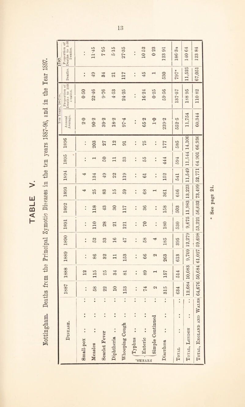 18 d r , D C ft-' to >o to to OJ CO Ci f-H CO to 05 CO <x> 00 • to • o O CO cb o CO rH 05 rH 05 00 05 • • rH * l>- in of 1000 3. o CO CO CO to to CO D> to 05 .9 0- to 1— to 05 05 CM to lO 05 00 +j ft-3 ^ ft ^ 05 05 rH to 00 CO rH rH tH 03 0) C 4/ Annual Average. 20 90-2 39-2 18-2 97-4 • • to CD 1-0 239-2 552-5 11,754 60,344 1896 • • 203 1 27 12 91 • • 75 • • 177 585 o o rH rH CO CO 9. CD CD rH o 05 CD 1895 / • • rH O 11 33 • • 55 • • 444 1 05 to 'If 'f to rH tH 05 rH 'f 00 CO 05 rH • CD • to rH rH rH rH to rH QQ CO 05 CO 05 05 o 00 • rH CO rH • CO • to o rH rH to *tD rH Ut) to ^H rH 05 05 • o 00 rH rH • o • o o CD 05 00 • rH 05 05 05 • • CO CO rH rH rH rH to CQ to 05 00 o t— 05 05 • OI CO CD t— • 00 to to 05 CD 00 • to CO rH * to 00 05 OQ 05 rH 1 IQ 05 !>■ 05 O 05 00 • CD OI rH CO • CD 05 CO CO I>- O 00 • 00 CO rH to • CD CD rH rH rH 05 CD c:* rH CQ f 00 00 00 CD 05 to to hH • 05 rH •rtH o CO 00 tH rH CM CO 00 • GO to rH rH iH rH to o rH o io H’ CD 00 00 • 00 05 o CO • 'Jtl 05 to CD CD GO • to 05 rH to • rH oo 1—i rH CO CD CQ rH CD • • C/2 • • d d Hi • • • • • • • • nS • • • P cc H Uu X o A cd a GO m a> »—t QD a> ai > <D -.J 1-1 ai o QQ Oh rd &c d o O ClD a • o o rd OQ d rd p. H o • pH -*-> d <D d d • rH d o O <i> P. a • fH QO s ^ c3 8 rd it !t aS •SaaAH^ d H O H tz; o p (Zi o d <1 H O H ;z; p ■< d o 2; d* ■< H O H