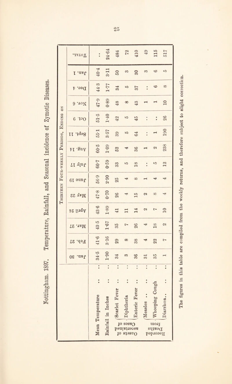 l^ottingliaiii, 1897. Temperature, Eainfall, and Seasonal incidence of Zymotic Diseases. Thirteen Four-weekly Periods, Ending on •uviox • • 24-64 484 72 410 49 115 517 X ‘URf 40-4 3-11 50 3 30 3 6 5 f *09a 44-3 1-77 34 5 37 • • 6 8 9 ‘AON 47-9 0-89 48 8 43 1 1 10 5 IX 55-1 3-57 39 5 64 • • 1 190 n 60-5 1-09 52 4 36 1 2 238 LI 60-7 0-59 33 5 18 • * 5 12 61 Qanp 1 56-9 2-90 25 4 8 1 4 4 ZZ 47-8 0-70 26 4 15 2 8 4 fZ 43-6 1-89 41 11 14 2 7 10 ! Lz 43-5 1*67 35 7 26 4 18 2 1 LZ 'q^Li 41-6 3-16 29 8 38 4 22 7 08 'nRf 1 34-5 1-90 34 3 36 31 35 1 'emperature [ in Inches Scarlet Fever .. Diphtheria ,Enteric Fever ., 'Measles .. Whooping Cough .Diarrhoea.. tri  ‘ ^ JO 89SB0 raOJJ g .9 paui'BjioosR sqjueQ ^ JO SJ9SUO popJ009)I The figures in this table are compiled from the weekly returns, and therefore subject to slight correction.