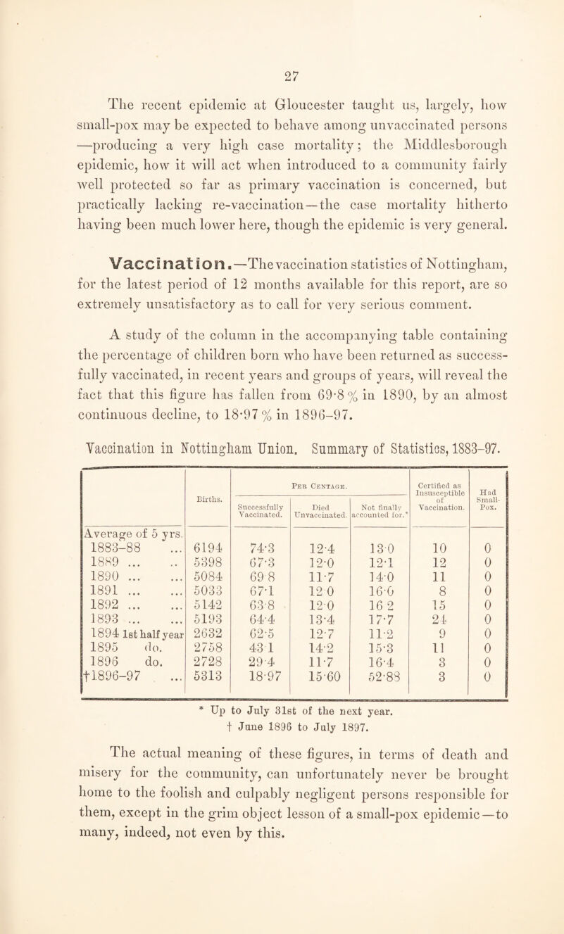 The recent epidemic at Gloucester taught us, largely, how small-pox may be expected to behave among unvaccinated persons —producing a very high case mortality; the Middlesborough epidemic, how it will act when introduced to a community fairly well protected so far as primary vaccination is concerned, but practically lacking re-vaccination — the case mortality hitherto having been much lower here, though the epidemic is very general. Vaccinat ion.—The vaccination statistics of ISTottingham, for the latest period of 12 months available for this report, are so extremely unsatisfactory as to call for very serious comment. A study of the column in the accompanying table containing the percentage of children born who have been returned as success¬ fully vaccinated, in recent years and groups of years, will reveal the fact that this figure has fallen from 69'8% in 1890, by an almost continuous decline, to 18'97 % in 1896-97. Yacoination in Nottingham Union. Summary of Statistics, 1883-97. Births. Per Centage. Certified as Insusceptible of Vaccination. Had 1 Small- 9 Pox. I Successfully Vacciirated. Died Unvaccinated. Not finally accounted for.* Average of 5 yrs. 1883-88 6194 74-3 124 13 0 10 0 1889 . 5398 67-3 12-0 12-1 12 0 1890 . 5084 69 8 1T7 14-0 11 0 1891. 5033 67T 12 0 16-0 8 0 1892 . 5142 03-8 120 16 2 15 0 1893 . 5193 64-4 13-4 17-7 24 0 1894 Ist half year 2632 62-5 12-7 11-2 9 0 1895 do. 2758 43 1 14-2 15-3 11 0 1896 do. 2728 29'4 11-7 16-4 3 0 tl896-97 5313 18-97 15-60 52-88 3 0 * Up to July Slat of the next year. t June 1896 to July 1897. The actual meaning of these figures, in terms of death and misery for the community, can unfortunately never be brought home to the foolish and culpably negligent persons responsible for them, except in the grim object lesson of a small-pox epidemic—to many, indeed, not even by this.