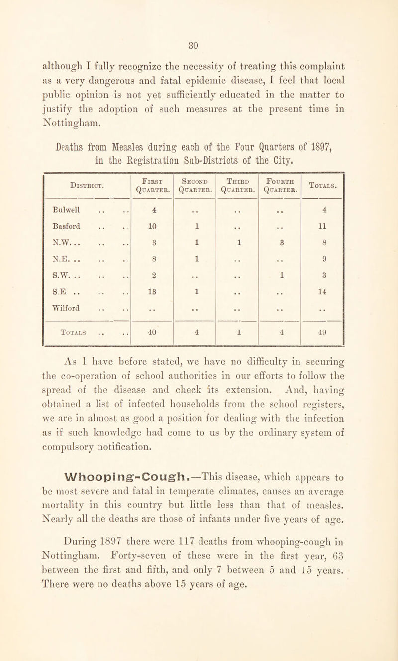 although I fully recognize the necessity of treating this complaint as a very dangerous and fatal epidemic disease, I feel that local public opinion is not yet sufficiently educated in the matter to justify the adoption of such measures at the present time in Nottingham. Deaths from Measles during each of the Four Quarters of 1897, in the B^egistratiou Suh-Districts of the City. Distkict. First Quarter. Second Quarter. Third Quarter. Fourth Quarter. Totals. Eulwell 4 » • * • • • 4 Basford 10 1 • • • • 11 N.W. 3 1 1 3 8 N.E. 8 1 • « « • 9 S.W. 2 * • • • 1 3 SE. 13 1 • • • • 14 Wilford • • • • • • • • • • Totals 40 4 1 4 49 As 1 have before stated, we have no difficulty in securing the co-operation of school authorities in our efforts to follow the spread of the disease and check its extension. And, having obtained a list of infected households from the school reodsters, we are in almost as good a position for dealing with the infection as if such knowledge had come to us by the ordinary system of compulsory notification. Whoopi ngf-Co Ugh.—This disease, which appears to be most severe and fatal in temperate climates, causes an average mortality in this country but little less than that of measles. Nearly all the deaths are those of infants under five years of age. During 1897 there were 117 deaths from whooping-cough in Nottingham. Forty-seven of these were in the first year, 63 between the first and fifth, and only 7 between 5 and 15 years. There were no deaths above 15 years of age.