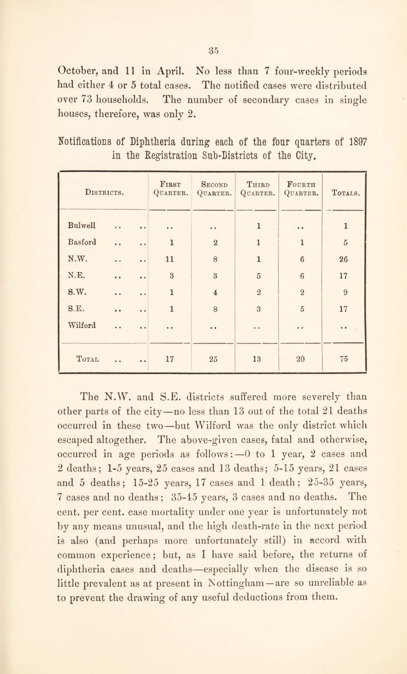 October, and 11 in April. No less than 7 four-weekly periods had either 4 or 5 total cases. The notified cases were distributed over 73 households. The number of secondary cases in single houses, therefore, was only 2. Notifications of Diphtheria during each of the four quarters of 1897 in the Eegistration Suh-Districts of the City. Districts. First Quarter. Second Quarter. Third Quarter. Fourth Quarter. Totals. Bulwell • • • • 1 • • 1 Basford 1 2 1 1 5 N.W. 11 8 1 6 26 N.E. 3 3 5 6 17 S.W. 1 4 2 2 9 S.E. 1 8 3 5 17 Wilford * • • • • • • • • • Total 17 25 13 20 75 The N.W. and S.E. districts suffered more severely than other parts of the city—no less than 13 out of the total 21 deaths occurred in these two—but Wilford was the only district which escaped altogether. The above-given cases, fatal and otherwise, occurred in age periods as follows:—0 to 1 year, 2 cases and 2 deaths; 1-5 years, 25 cases and 13 deaths; 5-15 years, 21 cases and 5 deaths; 15-25 years, 17 cases and 1 death; 25-35 years, 7 cases and no deaths; 35-15 years, 3 cases and no deaths. The cent, per cent, case mortality under one year is unfortunately not by any means unusual, and the high death-rate in the next period is also (and perhaps more unfortunately still) in accord with common experience; but, as I have said before, the returns of diphtheria cases and deaths—especially when the disease is so little prevalent as at present in iS’ottingham — are so unreliable as to prevent the drawing of any useful deductions from them.
