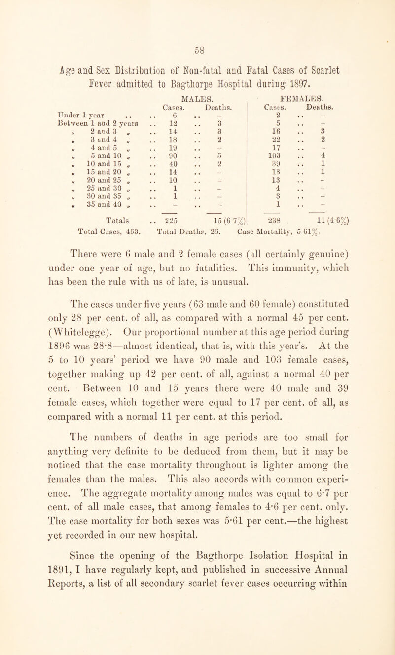 ige and Sex Distribation of I(on-fatal and Fatal Cases of Scarlet Fever admitted to Bagtliorpe Hospital duriog 1897. MALES. FEMALES. Under 1 year Cases. 6 Deaths. Cases, 2 Deaths. Between 1 and 2 years 12 3 5 .. — rt 2 and 3 „ 14 3 16 3 tt 3 and 4 „ 18 2 22 2 ft 4 and 5 „ 19 — 17 .. - tt 5 and 10 „ .. 90 5 103 4 It 10 and 15 „ .. 40 2 39 1 m 15 and 20 „ 14 — 13 1 tt 20 and 25 „ 10 — 13 ., - tt 25 and 30 „ 1 — 4 .. — tt 30 and 35 „ 1 _ 3 .. — if 35 and 40 „ .. - - 1 .. - Totals .. 225 15 (G 7%) 238 11 (4 Total Cases, 463. Total Deaths , 23. Case Mortality, 5 61%. There were 6 male and 2 female cases (all certainly genuine) under one year of age, but no fatalities. This immunity, which has been the rule with us of late, is unusual. The cases under five years (63 male and 60 female) constituted only 28 per cent, of all, as compared with a normal 45 per cent. (Whitelegge). Our proportional number at this age period during 1896 was 28’8—almost identical, that is, with this year’s. At the 5 to 10 years’ period we have 90 male and 103 female cases, together making up 42 per cent, of all, against a normal 40 per cent. Between 10 and 15 years there were 40 male and 39 female cases, which together were equal to 17 per cent, of all, as compared with a normal 11 per cent, at this period. The numbers of deaths in age periods are too small for anything very definite to be deduced from them, but it may be noticed that the case mortality throughout is lighter among the females than the males. This also accords with common experi¬ ence. The aggregate mortality among males was equal to 6’7 per cent, of all male cases, that among females to 4*6 per cent. only. The case mortality for both sexes was 5*61 per cent.—the highest yet recorded in our new hospital. Since the opening of the Bagthorpe Isolation Hospital in 1891, I have regularly kept, and published in successive Annual Reports, a list of all secondary scarlet fever cases occurriog within