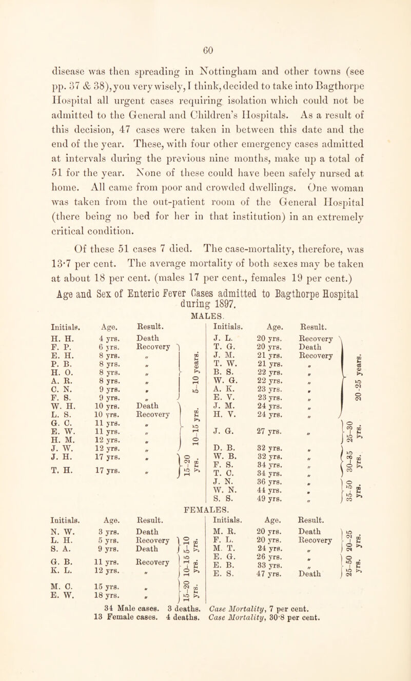 disease was then spreading in Nottingham and other towns (see pp. o7 & 38), you very wisely, F think, decided to take into Bagthorpe IIos})ital all urgent cases requiring isolation which could not be admitted to the General and Children’s Hospitals. As a result of this decision, 47 cases were taken in between this date and the end of the year. These, with four other emergency cases admitted at intervals during the previous nine months, make up a total of 51 for the year. None of these could have been safely nursed at home. All came from poor and crowded dwellings. One woman was taken from the out-patient room of the General Hospital (there being no bed for her in that institution) in an extremely critical condition. Of these 51 cases 7 died. The case-mortality, therefore, was 13‘7 per cent. The average mortality of both sexes may be taken at about 18 per cent, (males 17 per cent., females 19 per cent.) Age and Sex of Enteric Fever Cases admitted to Bagthorpe Hospital during 1897. MALES. Initialei. Age. Result. Initials. Age. Result. H. H. 4 yrs. Death J. L. 20 yrs. Recovery F. P. 6 jrs. Recovery ^ T. G. 20 yrs. Death E. H. 8 yrs. f/ 03 J. M. 21 yrs. Recovery P. B. 8 yrs. eg a> T. W. 21 yrs. N H. 0. 8 yrs. B. S. 22 yrs. U A. R. 8 yrs. o rH W. G. 22 yrs. ff C. N. 9 yrs. ft 1 to A. K. 23 yrs. F. S. 9 yrs. // E. V. 23 yrs. tf W. H. 10 yrs. Death ^ J. M. 24 yrs. tf L. S. 10 yrs. Recovery 1 £ H. V. 24 yrs. ft G. C. 11 yrs. N E. W. 11 yrs. // 1 J. G. 27 yrs. ff H. M. 12 yrs. // o J. W. 12 yrs. // ^ D. B. 32 yrs. u J. H. 17 yrs. 1 W. B. 32 yrs. ft - 1 £ F. S. 34 yrs. ff T. H. 17 yrs. 1:3 ^ T. C. 34 yrs. tf J. N. 36 yrs. if W. N. 44 yrs. m s. s. 49 yrs. ft FEMALES. Initials. Age. Result. Initials. Age. Result. N. W. 3 yrs. Death M. R. 20 yrs. Death L. H. 5 yrs. Recovery 1 o - _ tH ® F. L. 20 yrs. Recovery S. A. 9 yrs. Death J uL ^ M. T. 24 yrs. tf G. B. 11 yrs. Recovery lO 1 ^ E. G. E. B. 26 yrs. 33 yrs. if E. L. 12 yrs. tf o P>1 1-H E. S. 47 yrs. Death M. C. 15 yrs. • ^ £ E. W. 18 yrs. ~ ! Ih 34 Male cases. 3 deaths. Case Mortality, 7 per cent. 13 Female cases. 4 deaths. Case Mortality, 30*8 per cent. to CO to (M I o OQ S DD I u to o?