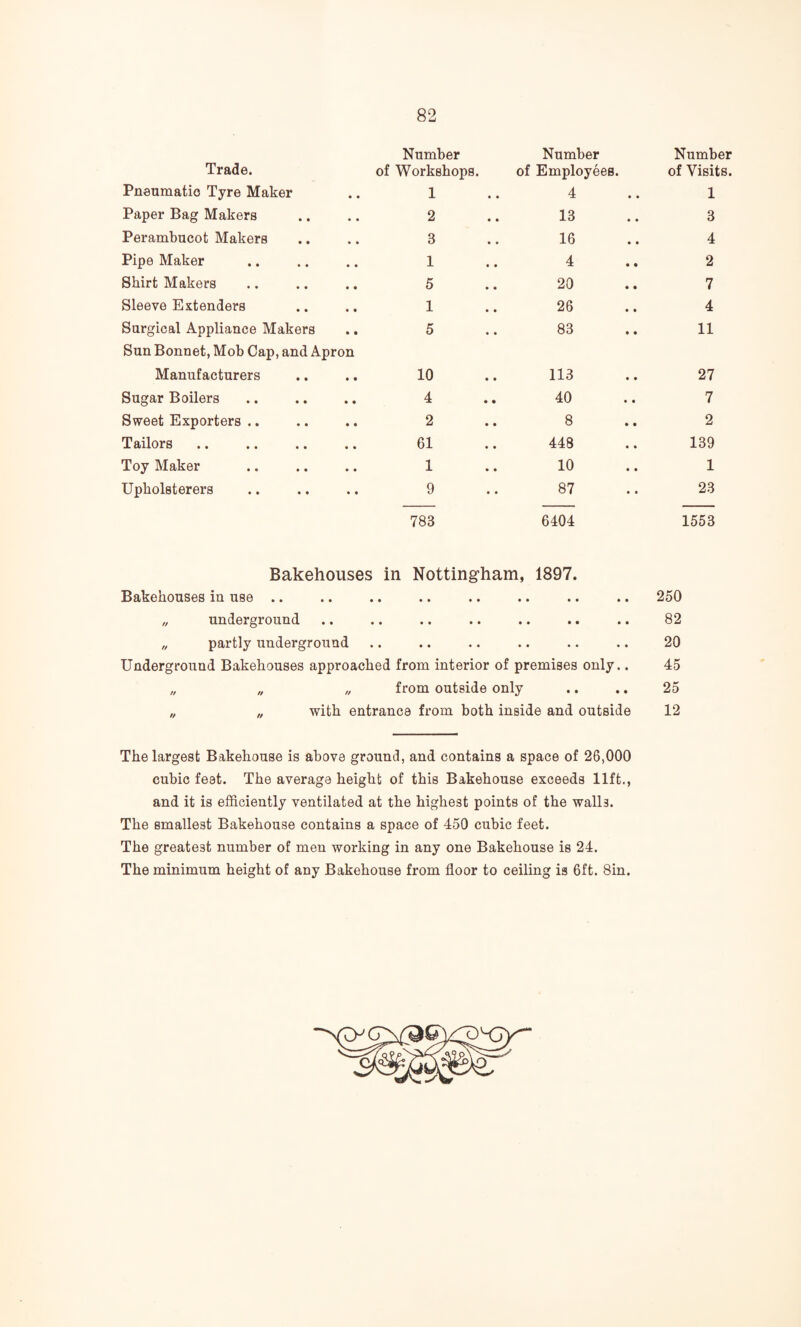 Number Number Numb< Trade. of Workshops. of Employees. of Visit Pneumatic Tyre Maker 1 4 1 Paper Bag Makers 2 13 3 Perambucot Makers 3 16 4 Pipe Maker 1 4 2 Shirt Makers 5 20 7 Sleeve Extenders 1 26 4 Surgical Appliance Makers 5 83 11 Sun Bonnet, Mob Cap, and Apron Manufacturers 10 113 27 Sugar Boilers 4 40 7 Sweet Exporters .. 2 8 2 Tailors 61 448 139 Toy Maker 1 10 1 Upholsterers 9 87 23 783 6404 1553 Bakehouses in Nottingham, 1897. Bakehouses in use .. • • • • • • * • • • • 250 underground „ partly underground Underground Bakehouses approached from interior of premises only. „ „ „ from outside only „ with entrance from both inside and outside The largest Bakehouse is above ground, and contains a space of 26,000 cubic feet. The average height of this Bakehouse exceeds lift., and it is efficiently ventilated at the highest points of the walls. The smallest Bakehouse contains a space of 450 cubic feet. The greatest number of men working in any one Bakehouse is 24. The minimum height of any Bakehouse from floor to ceiling is 6ft. Sin. 82 20 45 25 12