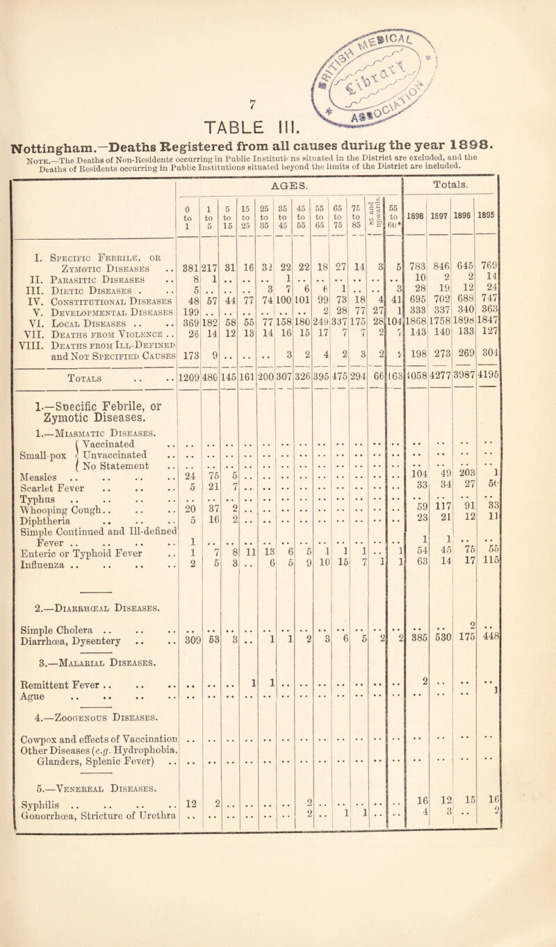 TABLE Nottingham.—Deaths Registered from all causes during the year 1898. jjoTE—The Deaths of Non-Eesidente occurring in Public lustituti^ ns situated in the District are excluded, and the Deaths of Eesidents occurring in Public Institutions situated beyond the limits of the District are included. AGES. Totals. 0 1 5 15 25 85 45 55 65 75 cd fH 55 1895 to to to to to to to to to to LO O, to 1898 1897 1896 1 5 15 25 35 45 55 65 75 85 50 ^ I. Specific Febrile, or 645 769 Zymotic Diseases 381 217 31 16 32 22 22 18 27 14 3 783 846 II. Parasitic Diseases 8 1 1 10 2 2 14 1 III. Dietic Diseases .. 5 3 7 6 6 1 • • • • j 3 28 19 12 24 IV. Constitutional Diseases 48 57 44 77 74i 100 101 99 73 18 4 41 695 702 688 747 V. Developmental Diseases 199 2 28 77 271 1 333 337 340 363 VI. Local Diseases .. 369 182 58 55 77, 158 180 249 337 175 28 104 1868 1758 1898 1847 VII. Deaths from Violence .. VIII. Deaths from Ill-Defined 26 14 12 13 14 16 15 17 7 7 2 r 143 140 133 269 127 304 and Not Specified Causes 173 9 • • • • • • 3 2 4 2 3 2 ‘/ 198 273 Totals 1209 480 145 161 200 307 326 395 475 294 66| 163 1058 4277 3987 4195 1.—Specific Febrile, or Zymotic Diseases. I.—Miasmatic Diseases. ( Vaccinated • • Small-pox < Unvaccinated ( No Statement 104 49 203 1 Measles 24 75 5 Scarlet Fever 5 21 7 33 34 27 5(’ Typhus Whooping Cough.. Diphtheria Simple Continued and Ill-defined 20 5 37 16 2 2 59 23 117 21 91 12 33 11 Fever .. 1 1 1 • • Enteric or Typhoid Fever 1 7 8 11 13 6 5 1 1 1 • • 1 54 45 75 55 Influenza .. 2 5 3 • « 6 5 9 10 15 7 1 1 63 14 17 115 2.—Diarehceal Diseases. Simple Cholera .. Diarrhoea, Dysentery 309 53 3 • • 1 1 2 3 6 5 2 2 385 530 2 175 448 3.—Malarial Diseases. Remittent Fever .. Ague 1 1 2 ] 4.—ZooCtEnous Diseases. Cowpox and effects of Vaccination Other Diseases {e.g. Hydrophobia, Glanders, Splenic Fever) 5.—Venereal Diseases. Syphilis 12 2 2 16 A 12 Q 15 16 0 Gonorrhcea, Stricture of Urethra 2 j 1 1 1 4 o .