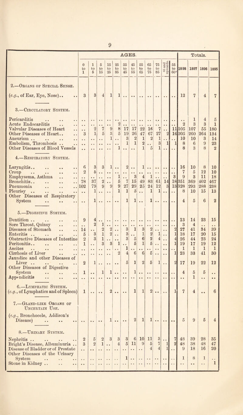 AGES. Totals. 0 1 5 15 25 35 45 55 65 75 S 55 to to to to to to to to to to >o ^ to 1898 1897 1896 1895 1 5 15 25 35 45 55 65 75 85 GO ft 60* 2.—Oegans of Special Sense. of Ear, Eye, Nose).. 3 3 4 1 1 12 7 4 7 3.—CiRCULATOEY SYSTEM. Pericarditis 1 4 5 Acute Endocarditis 2 2 3 3 1 Valvular Diseases of Heart • • 2 7 9 8 17 17 22 16 7 • • 11 105 107 55 180 Other Diseases of Heart.. 3 1 5 3 5 19 26 47 67 27 2 16 205 260 264 134 Aneurism .. 1 .. 3 2 1 2 1 • • ♦ • 10 10 3 14 Embolism, Thrombosis .. 1 1 2 • • 3 1 1 8 6 9 23 Other Diseases of Blood Vessels 1 1 5 1 8 3 8 2 4.—Respiratory System. Laryngitis.. 6 3 3 1 • • 2 • • 1 16 10 8 10 Croup 2 5 7 5 12 10 Emphysema, Asthma 1 • • 3 4 1 • • • • 3 9 3 11 18 Bronchitis.. 78 37 2 • • 6 7 15 49 83 61 14 18 351 369 402 467 Pneumonia 102 79 9 9 9 27 29 25 24 12 3 13 328 293 288 238 Pleurisy .. * • 1 • • • • 1 1 3 • • 1 1 • • « • 8 10 15 13 Other Diseases of Respiratory System • • 1 1 1 • • 1 4 5 6 2 5.—Digestive System. Dentition .. 9 4 13 14 23 15 Sore Throat, Quinsy 2 1 3 4 « « • • Diseases of Stomach 14 • • 2 2 3 1 3 2 • • • • 2 27 41 34 39 Enteritis .. 5 3 1 2 3 • • 1 2 1 * • 1 18 17 20 15 Obstructive Diseases of Intestine 2 3 1 • • 3 5 6 2 4 • « 4 26 44 23 24 Peritonitis.. 1 * • 3 3 1 • • 5 1 5 • • • • 1 19 17 19 12 Ascites 1 1 1 1 1 Cirrhosis of Liver 2 4 6 6 K t/ • • • • 1 23 33 41 30 Jaundice and other Diseases of Liver .. 2 1 5 1 2 5 1 2 17 19 22 12 Other Diseases of Digestive System 1 • • 1 1 • • • • 1 4 5 5 • • Appf-ndicitis 1 • • • • 6,—Lymphatic System. {e.g., of Lymphatics and of Spleen) 1 • • • • 2 • • • • 1 1 2 • • • • 1 7 4 • • 6 7.—Gland-like Organs of Uncertain Use. {e.g., Bronchocele, Addison’s Disease) 1 • • • • 2 1 1 5 9 5 4 8.—Urinary System. Nephritis .. 2 5 2 3 3 3 6 10 11 3 • • 7 48 39 28 35 Bright’s Disease, Albuminuria .. 3 2 1 • • 4 5 11 9 5 7 1 2 48 38 48 47 Disease of Bladder or of Prostate 4 4 1 « • 9 18 16 20 Other Diseases of the Urinary System 1 1 8 1 • . Stone in Kidney .. . , 1