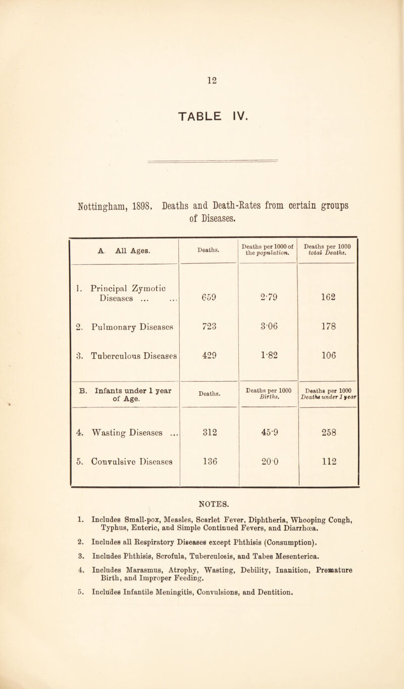 TABLE IV. Nottingham, 1898. Deaths and Death-Rates from certain groups of Diseases. A. All Ages. Deaths. Deaths per 1000 of the population. Deaths per lOOO total Deaths, ]. Principal Zymotic Diseases ... 659 2-79 162 2. Pulmonary Diseases 723 3-06 178 3. Tuberculous Diseases 429 1-82 106 B. Infants under 1 year of Age. Deaths. Deaths per 1000 Births. Deaths per 1000 Deaths under 1 year 4. Wasting Diseases ... 312 45*9 258 5. Convulsive Diseases 136 200 112 NOTES. 1. Includes Small-pox, Measles, Scarlet Fever, Diphtheria, Whooping Cough, Typhus, Enteric, and Simple Continued Fevers, and Diarrhoea. 2. Includes all Respiratory Diseases except Phthisis (Consumption). 3. Includes Phthisis, Scrofula, Tuberculosis, and Tabes Mesenterica. 4. Includes Marasmus, Atrophy, Wasting, Debility, Inanition, Premature Birth, and Improper Feeding. 5. Includes Infantile Meningitis, Convulsions, and Dentition.