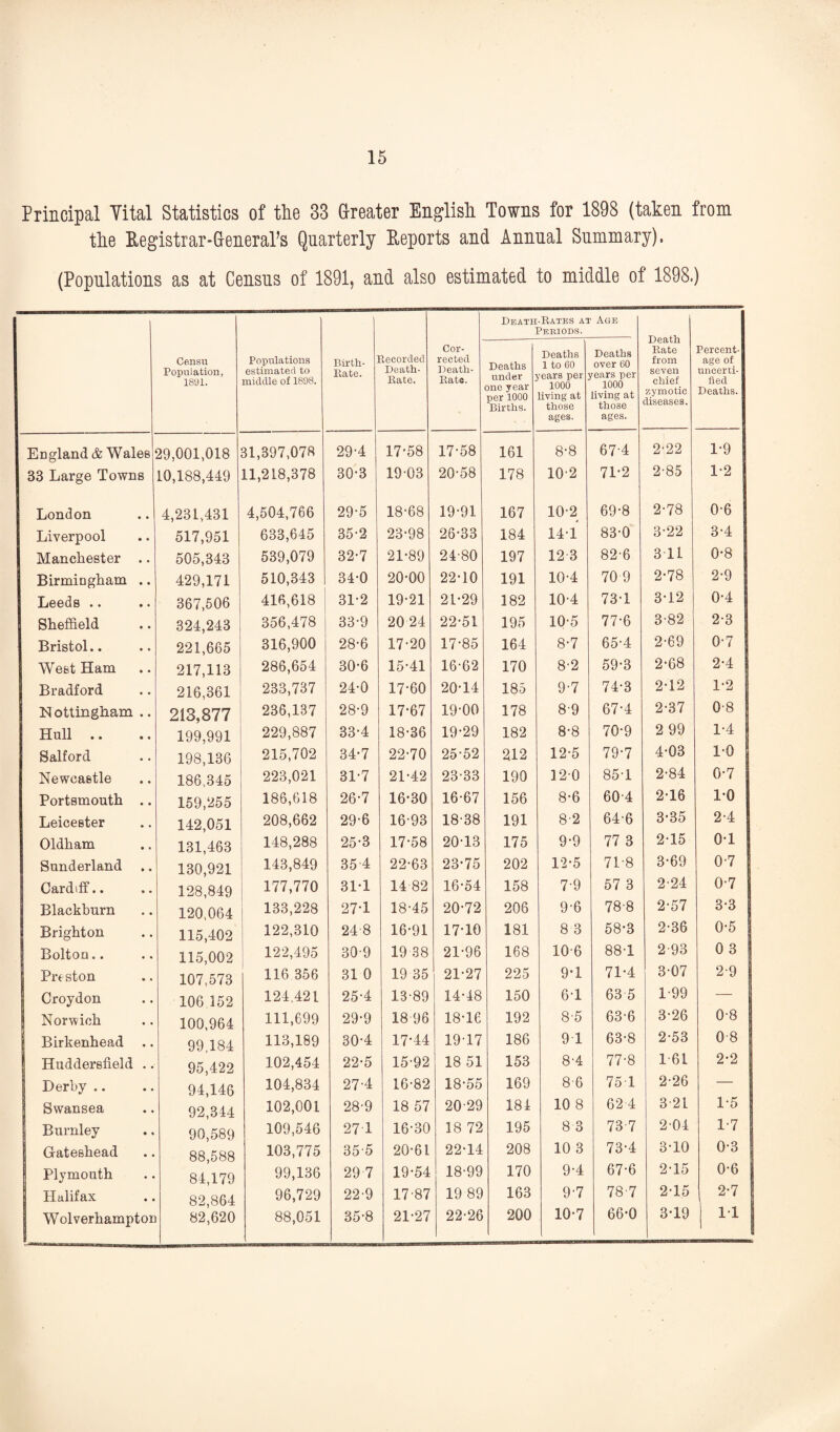 Principal Yital Statistics of tlie 33 &reater Englisli Towns for 1898 (taken from tke Uegistrar-GeneraPs Quarterly Eeports and Annual Summary). (Populations as at Census of 1891, and also estimated to middle of 1898.) Censu Population, 1891. Populations estimated to middle of 1898. Birth- Rate. S,ecorded Death- Rate. Cor¬ rected Death- Rate. Death-Rates at Age Periods. Death Rate from seven chief zymotic diseases. Percent¬ age of uncerti¬ fied Deaths. Deaths under one year per 1000 Births. Deaths 1 to 60 ,'ear8 per 1000 living at those ages. Deaths over 60 yfears per 1000 living at those ages. England & Wales 29,001,018 31,397,078 29-4 17-58 17-58 161 8-8 67-4 2-22 1-9 33 Large Towns 10,188,449 11,218,378 30-3 19-03 20-58 178 10-2 71-2 2-85 1-2 London • • 4,231,431 4,504,766 29-5 18-68 19-91 167 10-2 69-8 2-78 0-6 Liverpool • • 517,951 633,645 35-2 23-98 26-33 184 14-1 83-0 3-22 3-4 Manchester • • 505,343 539,079 32-7 21-89 24-80 197 12 3 82-6 3 11 0-8 Birmingham • • 429,171 510,343 34-0 20-00 22-10 191 10-4 70 9 2-78 2-9 Leeds .. • • 367,506 416,618 31-2 19-21 21-29 182 10-4 73-1 3-12 0-4 Sheffield • • 324,243 356,478 33-9 20 24 22-51 195 10-5 77-6 3-82 2-3 Bristol.. • • 221,665 316,900 28-6 17-20 17-85 164 8-7 65-4 2-69 0-7 West Ham • • 217,113 286,654 30-6 15-41 16-62 170 8-2 59-3 2-68 2-4 Bradford • • 216,361 233,737 24-0 17-60 20-14 185 9-7 74-3 2-12 1-2 ISI ottingham • « 213,877 236,137 28-9 17-67 19-00 178 8-9 67-4 2-37 0-8 Hull .. • • 199,991 229,887 33*4 18-36 19-29 182 8-8 70-9 2 99 1-4 Salford • • 198,136 215,702 34-7 22-70 25-52 212 12-5 79-7 4-03 10 Newcastle • • 186,345 223,021 31-7 21-42 23-33 190 12-0 85-1 2-84 0-7 Portsmouth • « 159,255 186,618 26-7 16-30 16-67 156 8-6 60-4 2-16 1-0 Leicester • • 142,051 208,662 29-6 16-93 18-38 191 8'2 64-6 3-35 2-4 Oldham • • 131,463 148,288 25-3 17-58 20-13 175 9-9 77 3 2-15 0-1 Sunderland » « 130,921 143,849 35'4 22-63 23-75 202 12-5 71-8 3-69 0-7 Cardiff.. • • 128,849 177,770 31-1 14-82 16-54 158 7-9 57 3 2-24 0-7 Blackburn 120,064 133,228 27T 18-45 20-72 206 9-6 78-8 2-57 3-3 Brighton 115,402 122,310 24-8 16-91 17-10 181 8 3 58-3 2-36 0-5 Bolton.. • * 115,002 1 122,495 30-9 19 38 21-96 168 10-6 88-1 2-93 0 3 Prt ston • « 107,573 116 356 31 0 19 35 21-27 225 9-1 71-4 3-07 2-9 Croydon • « 106 152 124,421 25-4 13-89 14-48 150 6-1 63 5 1-99 _ Norwich • • 100,964 111,699 29-9 18 96 18-16 192 8-5 63-6 3-26 0-8 Birkenhead 99,184 113,189 30-4 17-44 19-17 186 9 1 63-8 2-53 0-8 Huddersfield • • 95,422 102,454 22-5 15-92 18 51 153 8-4 77-8 1 61 2-2 Derby .. • • 94,146 104,834 27-4 16-82 18-55 169 8-6 75 1 2-26 — Swansea • • 92,344 102,001 28-9 18 57 20-29 184 10 8 62'4 3-2L 1-5 1 Burnley • « 90,589 109,546 27 1 16-30 18 72 195 8 3 73-7 2-04 1-7 I Gateshead • • 88,588 103,775 355 20-61 22-14 208 10 3 73-4 3-10 Plymouth • 84,179 99,136 29-7 19-54 18-99 170 9-4 67-6 2-15 0-6 Halifax « • 82,864 96,729 229 17-87 19 89 163 9-7 78-7 2-15 2-7 Wolverhampton 82,620 88,051 35-8 21-27 22-26 200 10-7 66-0 3-19 11