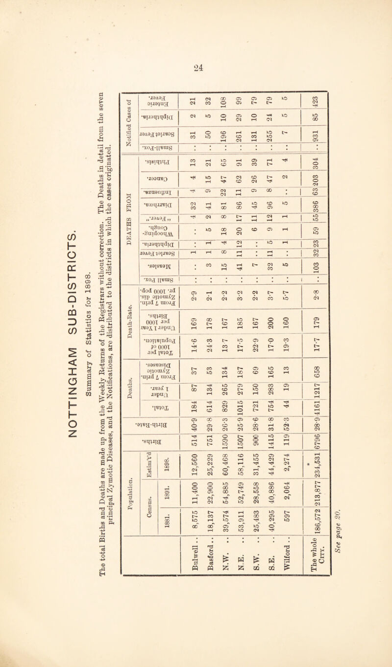 NOTTINGHAM SUB-DISTRICTS. Summary of Statistics for 1898. a © >- © 00 © ^ © DO JH 03 (T) © OD Q c3 .s ^ rd • o •.:3 ^ «a >H ^ w. o o o o .2 rd •1^ m h O • rH bJD-tf © d © ~M .2 -I -> • ^ Q cS QD d o a; Ph ■§ © © ^ rd -M -M a d O o3 '*-' 00 o. © Id ffl O) <D a Q a © ® •rH § O » a d3 Q a _, •rH 'd o d d d *7^ OQ ^ rd • rH PP o ■4-a © .d H •jaA9^g; rH (M 00 03 03 03 30 CO o CO ou8^ua (M CO o CJ3 tH iH CM QQ 03 O (M 30 10 j 1 03 03 10 rH CM 30 85 <D S 31 1 CO 03 rH CO rH CC 30 30 IH rH CO O rH 03 rH 03 03 •xoa-iiBing • • • • • • • • • •sisiq^jqd 13 21 65 i rH 03 39 71 Ml 304 •I90U133 15 47 03 CO 26 47 03 CO o <M FROM •'Bza9nqux | 03 03 03 iH rH 03 00 : 1 63 BaoqiJ'BTCE 32 41 r-» 00 CO 00 45 96 30 386 CO W H ,,'J9A9^X ,, 03 00 t- 'M (M ^H rH j 55 •qSnoQ 30 00 o CO 03 rH 03 •< H -SutdooqAi • rH 03 30 A •■Bljgqxqdtd • iH 03 r*4 • 30 1 23 I9A9j[ [jgiJ'BOg rH rH 00 r^ rH • rH : 1 32 ’S9ISB9I\I • CO 15 i 1 If IH 32 ! 30 CO o rH •xoj n«rag • • • • • I : • •dod 0001 •‘td 03 rH 03 03 03 IH IH 00 •sip opoui/t2 03 03 03 cb 03 cb 30 03 O •ui.Td i niojd o3 Ph •sqxjia: 03 00 30 IH o o 03 d UUUl CO CO 00 CO o CO IH Cj CD IB9ii;.I9pUJl rH tH rH rH rH 03 rH tH A •uoT^Bindod CO CO 30 03 O CO IH JO 0001 -A CO tA 03 tH 03 tH aad tH 03 rH tH 03 tH rH rH •S9S'B9St(I oixoaii?z 37 53 CO 00 69 30 CO 13 00 30 CO •utjd i raoJd rH rH iH CO rd 30 03 o CC 03 tH C3 •J'B9A X 00 CO CO 30 00 rH rH O) A aapuxx rH 03 03 rH 03 CM tH 'Cfl 03 30 iH -ctl Ml rH 00 rH o 03 00 iH o 03 IH 30 tH Ml CD rH tH Ml 03 00 OQ 03 CD 00 CO 03 o 03 cb 30 (X) rH 03 cb 03 03 03 03 CO 30 03 rH o O 30 03 CD •sqxita rH 30 03 o o rH rH 03 »o c- 30 30 03 rH tH rH rH CD P o 03 CO CO 30 03 Ml rH CO 03 CO rH 30 03 tH CO a 05 03 r^ 03 * ‘8, cnT 3rr o' 00 rH 03*' Ml CO 03 H rH 03 30 CO fl O o O »o 03 00 CO Ml IH o o 00 -cji to 00 CD p5 05 00 1—< 03 00 tH 30 00 o 00 d • iH 03*' hT 03*' oo o' 03 CO d4 O d rH 03 30 30 03 03 A d a> I> 'C}< rH CO 30 tH 03 A CO rH 00 03 03 tH 00 30 iH 30 03 03 30 to CO fH cc »N 00 03 CO •v 30 •V o cb tH CO 30 03 00 1 ^ • • m • • • • « • • • © *t3 PP o <«-l aa <S PP N.W. N.E. s.w. H OQ o rH • iH ^ a ©o H /See 2^a^e 80.