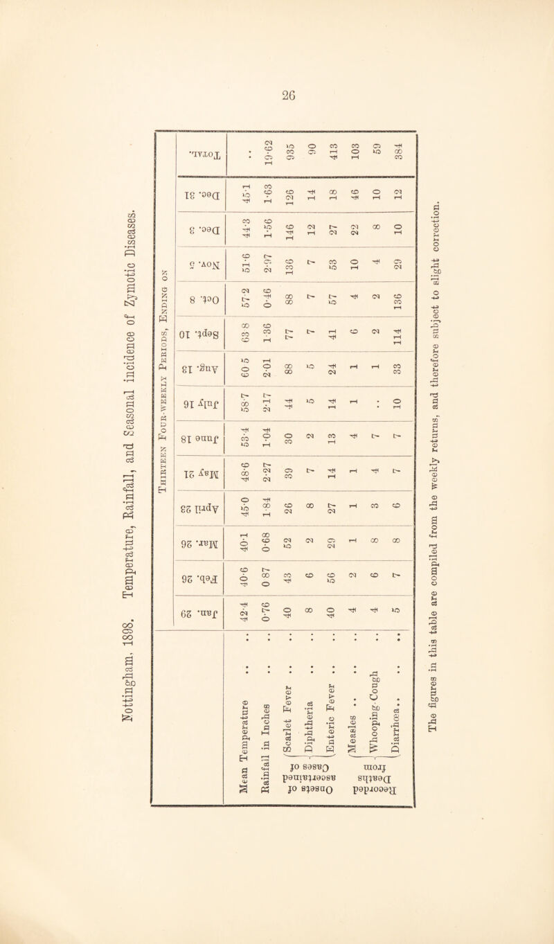 vn 03 CO e5 03 00 •r—H (=1 o tS3 O 03 O f=! 03 • r—♦ o !=l Pi o CO 03 </2 PI -03 Ct-H o3 Ph 03 Pi P! -P> o3 P 03 a 03 en C30 03 oo a o3 &D Pi o % o C5 P? t—I ft H xn ft o M ft ft Ph ft ft ft ft ft ft o fp :2: ft ft H ft i-i w H 65 tH O P IP O 00 o ^ o ■rf< ® *-l ft -(J ft u ® Cft a ® H d ft m ® rd «3 ft ft «t-i d • rH c3 Ph (.1 ® ® pH ft l-i ft ft CO ft •ft ft ft rd -ft rd Pi ft ft t> ft Ph ft • rH ft ft -ft d H CO ft rft au ft ft rd ac p o u ax) n p o o rd •nvxox • • 19-62 935 90 413 103 59 384 18 '09a 45T 1-63 126 14 18 46 10 12 8 'oea 44-3 1-56 146 12 27 22 8 10 O -AO,^ o t>- •CiOt-COO'^O lo cq 2 ^ 8 'PO 05 CD eg ^ 00 30 m 01 'IfiQS CO CD ^C0t>-C^PCDO5'ctl o rH 81 'Sny 30 >—1 ^O00 30'ctlppC0i S <^5 00 05 CO 9T [>• j • t-H ^ ^ 1-H • O 1 S i5 ^ ^ ‘ 1 81 9nnf 53-4 1-04 30 2 13 4 7 7 15 48-6 2-27 39 7 14 1 4 7 85 iH^Jy 45-0 1-84 26 8 27 1 3 6 95 'JT3H 40-1 0-68 52 2 29 1 8 8 95 'q9a 40-6 0 87 43 6 56 2 6 7 lo ft 8 .d ft ft ft JO SOS'BQ pani’Bjieos'B JO 8j9sao mo.ij Sqj'B9(J p9pi009^J The figures in this table are compiled from the weekly returns, and therefore subject to slight correction.