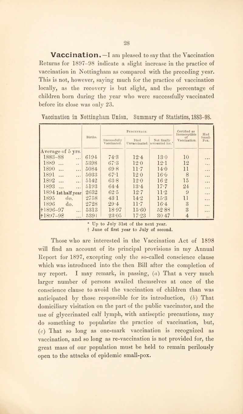 Vaccination.—I am pleased to say that the Vaccination Keturns for 1897-98 indicate a slight increase in the practice of vaccination in Nottingham as compared with the preceding year. This is not, however, saying much for the practice of vaccination locally, as the recovery is but slight, and the percentage of children born during the year who were successfully vaccinated before its close was only 23. Vaccination in Nottingham Union. Summary of Statistics, 1883-98. Peecextagk. Certified as Insusceptible of Vaccination. Had Births. Successfully Vaccinated. Died Unvaccmated. Not finally accounted for.* Small- Pox. Average of 5 yrs. 1883-88 6194 74-3 12-4 13-0 10 1889 . 5398 67-3 12 0 12-1 12 1890 . 5084 69 8 11-7 14-0 11 1891. 5033 67T 12 0 16-0 8 1892 . 5142 63-8 12-0 162 15 1893 . 5193 64-4 13-4 17-7 24 1894 1st half year 2632 62-5 12 7 11-2 9 1895 do. 2758 43 1 14-2 15-3 11 1896 do. 2728 29-4 11-7 16-4 3 tl896-97 5313 18-97 15-60 52 88 3 t1897-98 5391 23-05 17-23 .80 47 4 * Up to July Slst of the next year, t June of first year to July of second. Those who are interested in the Vaccination Act of 1898 will find an account of its principal provisions in my Annual lleport for 1897, excepting only the so-called conscience clause which was introduced into the then Bill after the completion of my report. I may remark, in passing, (a) That a very much larger number of persons availed themselves at once of the conscience clause to avoid the vaccination of children than was anticipated by those responsible for its introduction, (b) That domiciliary visitation on the part of the public vaccinator, and the use of glycerinated calf lymph, with antiseptic precautions, may do something to popularize the practice of vaccination, but, (c) That so long as one-mark vaccination is recognized as vaccination, and so long as re-vaccination is not provided for, the great mass of our population must be held to remain perilously open to the attacks of epidemic small-pox.