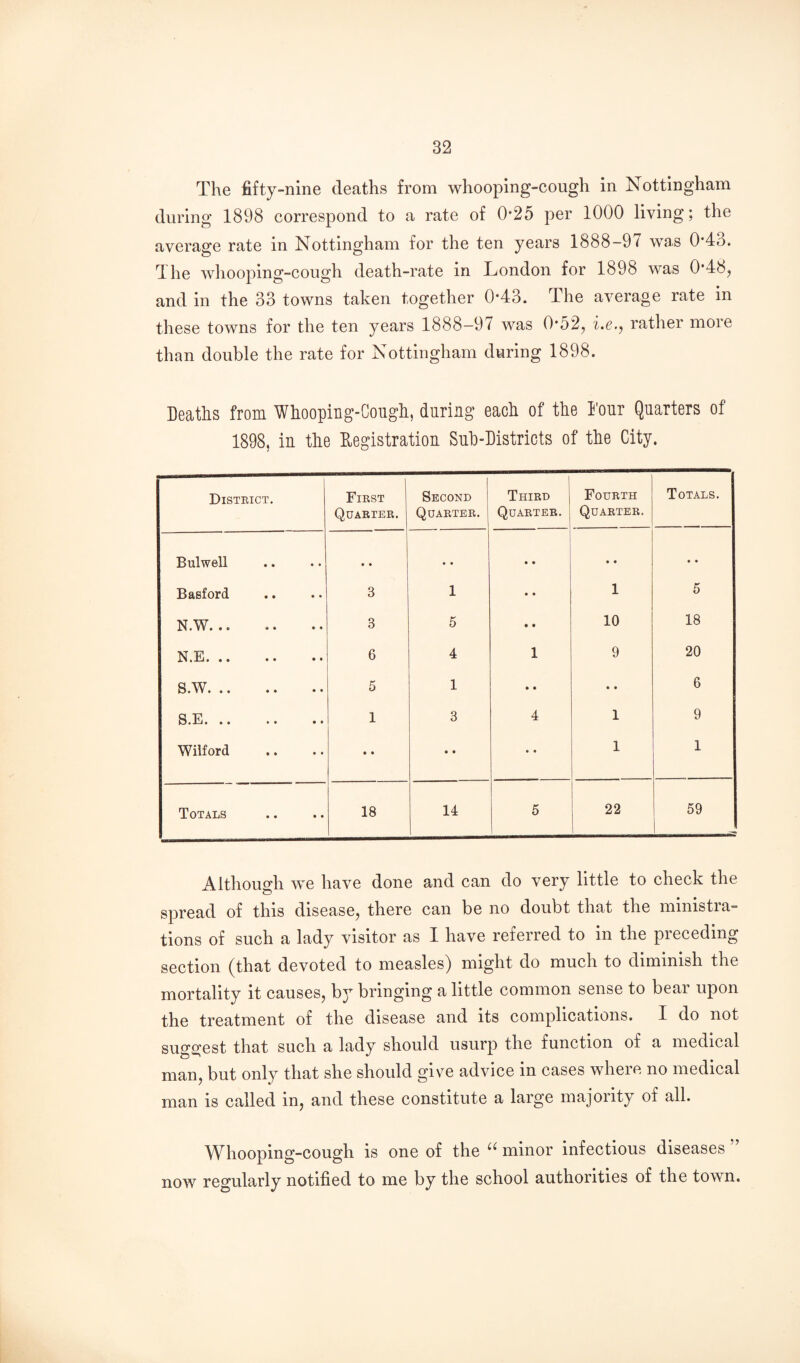 The fifty-nine deaths from whooping-cough in Nottingham during 1898 correspond to a rate of 0*25 per 1000 living; the average rate in Nottingham for the ten years 1888-97 was 0*43. The whooping-cough death-rate in London for 1898 was 0*48, and in the 33 towns taken together 0*43. The average rate in these towns for the ten years 1888-97 was 0*52, i.e.^ rather more than double the rate for Nottingham during 1898. Deaths from Whooping-Cough, during each of the Four Quarters of 1898, in the Registration Suh-Districts of the City. District. First Quarter. Second Quarter. Third Quarter. Fourth Quarter. Totals. Bulwell • * • • • • • • • • • • Basford • • 3 1 • • 1 5 N.W. .. • • 3 5 • • 10 18 N.E. • « 6 4 1 9 20 S.W. • • 5 1 • • • • 6 S.E. . • .. • • 1 3 4 1 9 Wiiford • • • • • • • • 1 1 Totals • • 18 14 5 22 59 Although we have done and can do very little to check the spread of this disease, there can be no doubt that the ministra¬ tions of such a lady visitor as I have referred to in the preceding section (that devoted to measles) might do much to diminish the mortality it causes, by bringing a little common sense to bear upon the treatment of the disease and its complications. I do not suggest that such a lady should usurp the function of a medical man, but only that she should give advice in cases where no medical man is called in, and these constitute a large majority of all. Whooping-cough is one of the minor infectious diseases ” now regularly notified to me by the school authorities of the town.