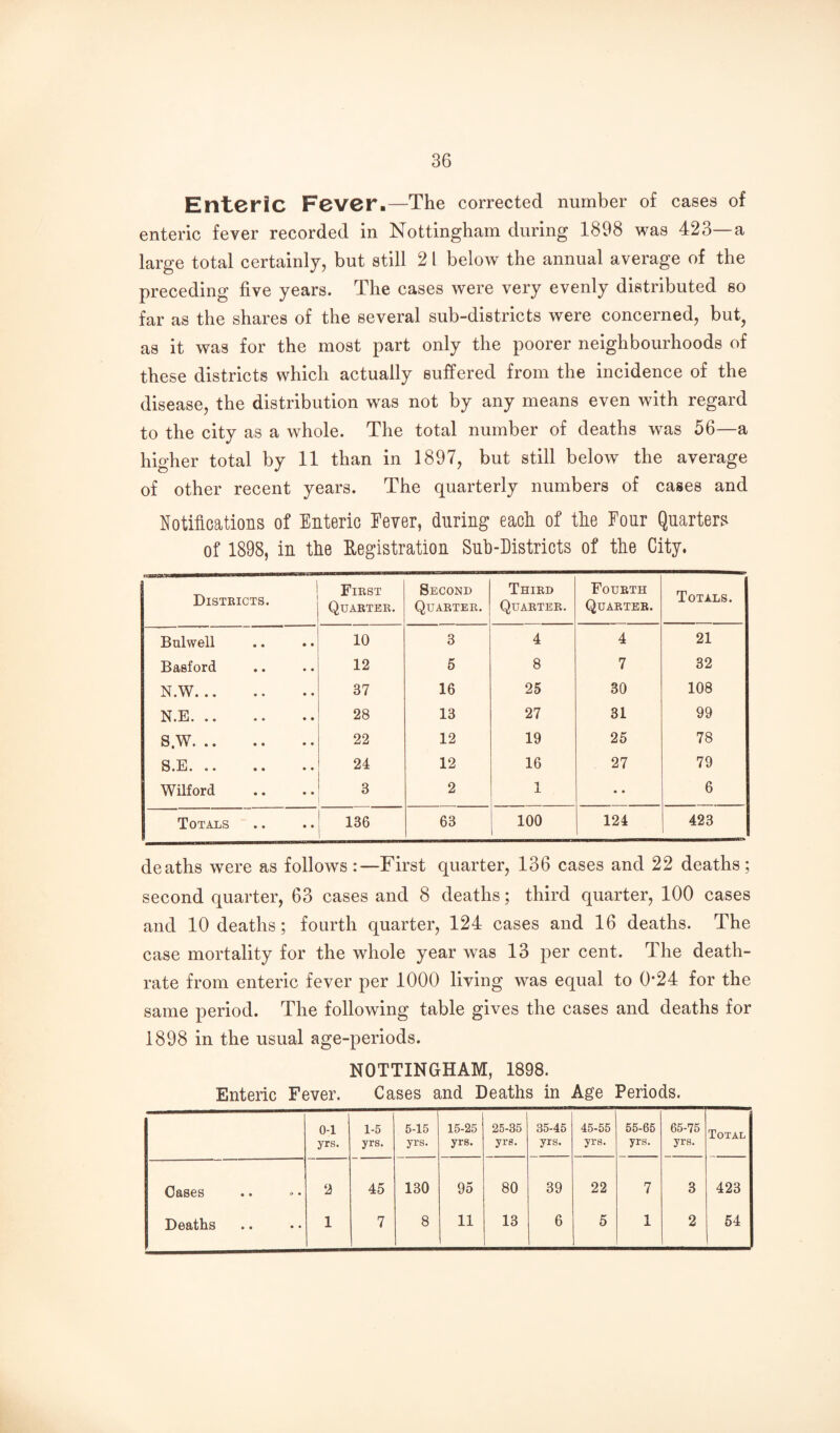 Enteric Fever.—The corrected number of cases of enteric fever recorded in Nottingham during 1898 was 423 a large total certainly, but still 2 1 below the annual average of the preceding five years. The cases were very evenly distributed so far as the shares of the several sub-districts were concerned, but, as it was for the most part only the poorer neighbourhoods of these districts which actually suffered from the incidence of the disease, the distribution was not by any means even with regard to the city as a whole. The total number of deaths was 56—a higher total by 11 than in 1897, but still below the average of other recent years. The quarterly numbers of cases and Notifications of Enteric Eever, during each of the Eonr Quarters of 1898, in the Registration Sub-Districts of the City. Districts. First Quarter. Second Quarter. Third Quarter. Fourth Quarter. Totals. Bulwell 10 3 4 4 21 Basford 12 6 8 7 32 N.W. 37 16 25 30 108 N.E. 28 13 27 31 99 S.W. 22 12 19 25 78 S.E. 24 12 16 27 79 Wilford 3 2 1 • • 6 Totals 136 63 100 124 423 deaths were as follows:—First quarter, 136 cases and 22 deaths; second quarter, 63 cases and 8 deaths; third quarter, 100 cases and 10 deaths; fourth quarter, 124 cases and 16 deaths. The case mortality for the whole year was 13 per cent. The death- rate from enteric fever per 1000 living was equal to 0*24 for the same period. The following table gives the cases and deaths for 1898 in the usual age-periods. NOTTINGHAM, 1898. Enteric Fever. Cases and Deaths in Age Periods. 0-1 yrs. 1-5 yrs. 5-15 yrs. 15-25 yrs. 25-35 yrs. 35-45 yrs. 45-55 yrs. 55-65 yrs. 65-75 yrs. '* Total Cases .. • 2 45 130 95 80 39 22 7 3 423 Deaths 1 7 8 11 13 6 5 1 2 54