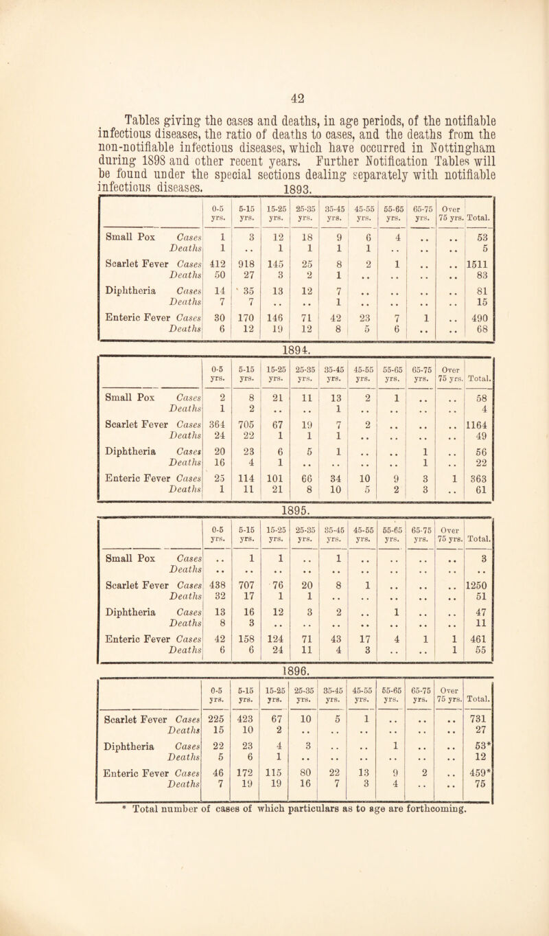Tables giving the cases and deaths, in age periods, of the notifiable infections diseases, the ratio of deaths to cases, and the deaths from the non-notifiable infections diseases, which have occurred in Nottingham dnring 1898 and other recent years. Farther Notification Tables will be fonnd nnder the special sections dealing separately with notifiable infections diseases. 1893. 0-5 yrs. 5-15 yrs. 15-25 yrs. 25-35 yrs. 35-45 yrs. 45-55 yrs. 65-65 yrs. 65-75 yrs. Over 75 yrs. Total. Small Pox Cases 1 3 12 18 9 6 4 53 Deaths 1 * 1 1 1 1 « 5 Scarlet Fever Cases 412 918 145 25 8 2 1 1511 Deaths 50 27 3 2 1 83 Diphtheria Cases 14 ' 35 13 12 7 • • • • 81 Deaths 7 7 • • • • 1 • • • • 15 Enteric Fever Cases 30 170 146 71 42 23 7 1 490 Deaths 6 12 19 12 8 5 6 • • 68 1894. 0-6 yrs. 5-15 yrs. 16-25 yrs. 25-35 yrs. 35-45 yrs. 45-55 yrs. 55-65 yrs. 65-75 yrs. Over 75 yrs. Total. Small Pox Cases 2 8 21 11 13 2 1 • • 58 Deaths 1 2 • • • • 1 • • • 4 Scarlet Fever Cases 364 705 67 19 7 2 • • 1164 Deaths 24 22 1 1 1 • • • « 49 Diphtheria Cases 20 23 6 5 1 • • 1 56 Deaths 16 4 1 • • .. * • 1 22 Enteric Fever Cases 25 114 101 66 34 10 9 3 1 363 Deaths 1 11 21 8 10 5 2 3 • • 61 1895. 0-6 yrs. 5-15 yrs. 15-25 yrs. 25-35 yrs. 35-46 yrs. 45-55 yrs. 65-65 yrs. 65-75 yrs. Over 75 yrs. Total. Small Pox Cases • 1 1 1 • • 3 Deaths • • Scarlet Fever Cases 438 707 ■76 20 8 1 • • 1250 Deaths 32 17 1 1 • • « • • • 51 Diphtheria Cases 13 16 12 3 2 • » 1 47 Deaths 8 3 11 Enteric Fever Cases 42 158 124 71 43 17 4 1 1 461 Deaths 6 6 24 11 4 3 • • 1 55 1896. 0-6 yrs. 5-15 yrs. 15-25 yrs. 25-35 yrs. 35-45 yrs. 45-55 yrs. 65-65 yrs. 65-75 yrs. Over 75 yrs. Total. Scarlet Fever Cases 225 423 67 10 5 1 • • « « 731 Deaths 15 10 2 • • •. • • • « * « 27 Diphtheria Cases 22 23 4 3 • • • • 1 • • 53* Deaths 5 6 1 • • • • • • • • • « 12 Enteric Fever Cases 46 172 115 80 22 13 9 2 459* Deaths 7 19 19 16 7 3 4 • • 75 * Total number of cases of which particulars as to age are forthcoming.