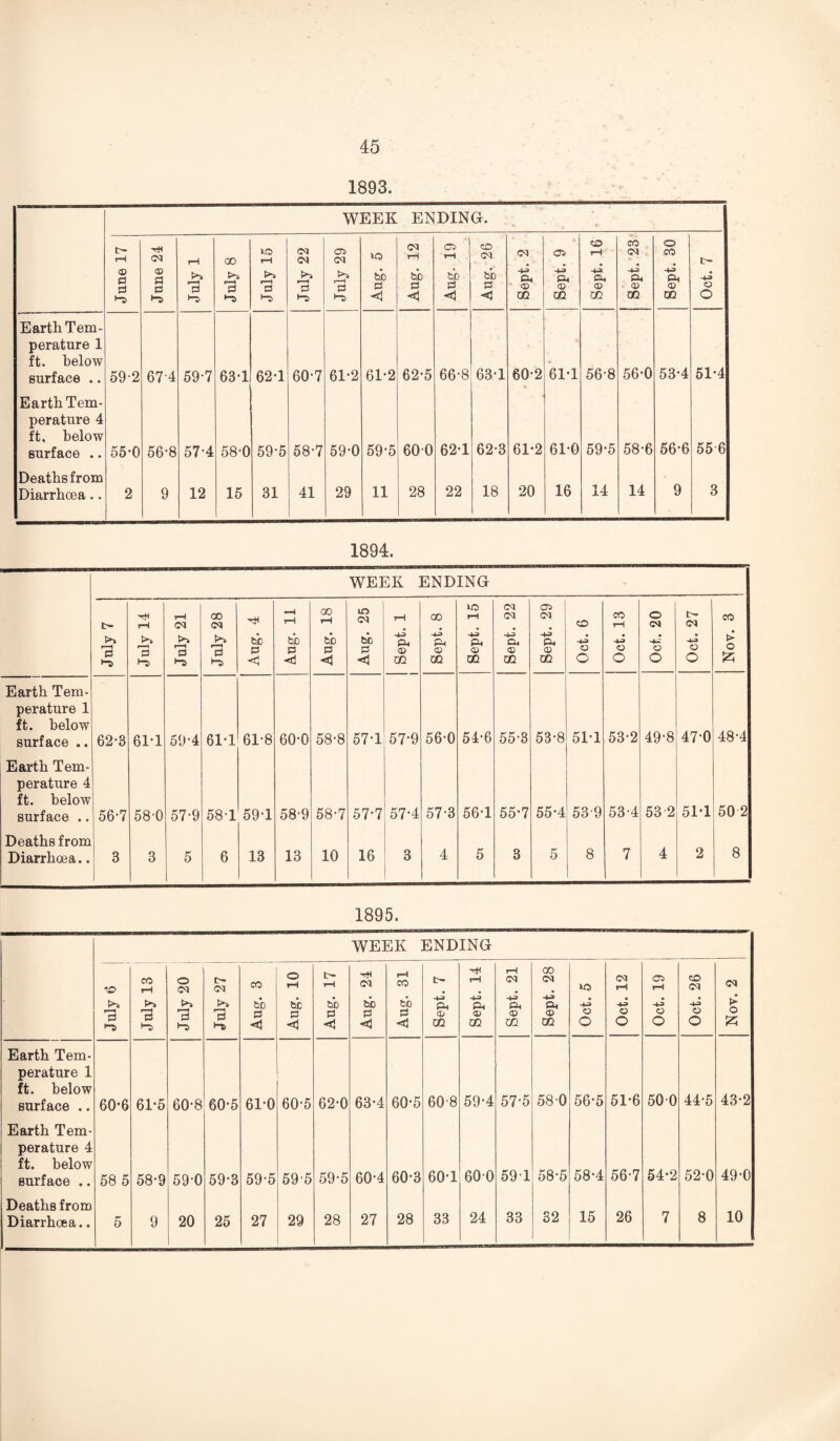 1893. WEEK ENDING. June 17 June 24 July 1 July 8 July 15 July 22 July 29 Aug. 5 Aug. 12 Aug. 19 Aug. 26 Sept. 2 Sept. 9 Sept. 16 Sept. 23 Sept. 30 Oct. 7 Earth Tem¬ perature 1 ft. below surface .. 59-2 674 59-7 63-1 62-1 60-7 61-2 61-2 62*5 66-8 63-1 60’2 '61-1 56-8 56-0 53-4 51-4 Earth Tem¬ perature 4 ft, below surface .. 55-0 56*8 57-4 58-0 59-5 58-7 59-0 59-5 600 62-1 62-3 61-2 61-0 59-5 58-6 56*6 55 6 Deaths from 14 Diarrhoea.. 2 9 12 15 31 41 29 11 28 22 18 20 16 14 9 3 1894. WEEK ENDING July 7 July 14 July 21 July 28 Aug. 4 &b f3 Aug. 18 Aug. 25 1 Sept. 1 1 Sept. 8 Sept. 15 Sept. 22 05 <N -(j Ph <D QQ Oct. 6 Oct. 13 Oct. 20 Oct. 27 Nov. 3 Earth Tem¬ perature 1 ft. below surface .. 62-3 61-1 59-4 61-1 61-8 60-0 58-8 57-1 57-9 56-0 54-6 55-3 53-8 5M 53-2 49-8 47-0 48-4 Earth Tem¬ perature 4 ft. below surface .. 56-7 58-0 57-9 58-1 59*1 58-9 58-7 57-7 57-4 57-3 56-1 55-7 55*4 53-9 53-4 53 2 51-1 50 2 Deaths from 8 Diarrhoea.. 3 3 5 6 13 13 10 16 3 4 5 3 5 8 7 4 2 1895. WEEK ENDING July 6 July 13 July 20 July 27 Aug. 3 ! 1 Aug. 10 Aug. 17 Aug. 24 Aug. 31 1 Sept. 7 Sept. 14 Sept. 21 Sept. 28 Oct. 5 Oct. 12 Oct. 19 Oct. 26 Nov. 2 Earth Tem¬ perature 1 ft. below surface .. 60-6 61-5 60-8 60-5 61-0 60-5 62-0 63-4 60’5 60-8 59’4 57-5 580 56-5 51-6 500 44-5 43-2 Earth Tem¬ perature 4 ft. below surface .. 58 5 58-9 59’0 59-3 59-5 595 59-5 60-4 60-3 60-1 600 59T 58-5 58-4 56-7 54-2 52-0 49-0 Deaths from 33 24 33 82 15 26 7 8 10