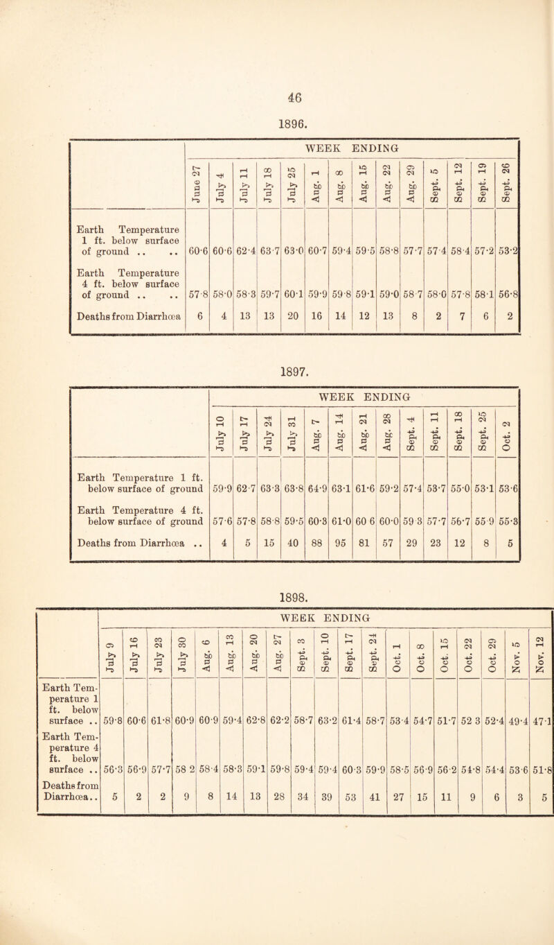 1896. WEEK ENDING June 27 July 4 July 11 July 18 July 25 Aug. 1 Aug. 8 Aug. 16 Aug. 22 Aug. 29 Sept. 5 Sept. 12 1 Sept. 19 Sept. 26 Earth Temperature 1 ft. below surface of ground .. 60-6 60-6 62-4 63-7 63-0 60-7 59-4 59-5 58-8 57-7 57'4 58'4 57-2 53-2 Earth Temperature 4 ft. below surface of ground .. 57-8 58-0 58-3 59-7 60-1 59-9 59'8 59-1 59-0 58-7 58-0 57-8 58-1 56-8 Deaths from Diarrhoea 6 4 13 13 20 16 14 12 13 8 2 7 6 2 1897. WEEK ENDING July 10 July 17 July 24 July 31 Aug. 7 Aug. 14 Aug. 21 Aug. 28 Sept. 4 Sept. 11 Sept. 18 Sept. 25 Oct. 2 Earth Temperature 1 ft. below surface of ground 59-9 62-7 633 63-8 64-9 63-1 61*6 59-2 57-4 53-7 55-0 53'1 53-6 Earth Temperature 4 ft. below surface of ground 57'6 57-8 58-8 59-5 60-3 61-0 60 6 60-0 59 3 57-7 56*7 55 9 55-3 Deaths from Diarrhoea .. 4 5 15 40 88 95 81 57 29 23 12 8 5 1898. WEEK ENDING July 9 July 16 1 July 23 July 30 Aug. 6 Aug. 13 Aug. 20 Aug. 27 Sept. 3 Sept. 10 Sept. 17 Sept. 24 Oct. 1 Oct. 8 lO fH -<-a O o Oct. 22 Oct. 29 Nov. 5 Nov. 12 Earth Tem¬ perature 1 ft. below surface .. 59-8 60-6 61-8 60-9 609 59-4 62-8 62-2 58-7 63'2 61-4 58-7 53'4 54-7 51-7 52 3 52-4 49-4 471 Earth Tem¬ perature 4 ft. below surface .. 56-3 56-9 57-7 58 2 58-4 58-3 59T 59-8 59-4 59-4 60-3 59-9 58-5 56-9 562 54-8 54-4 636 51-8 Deaths from